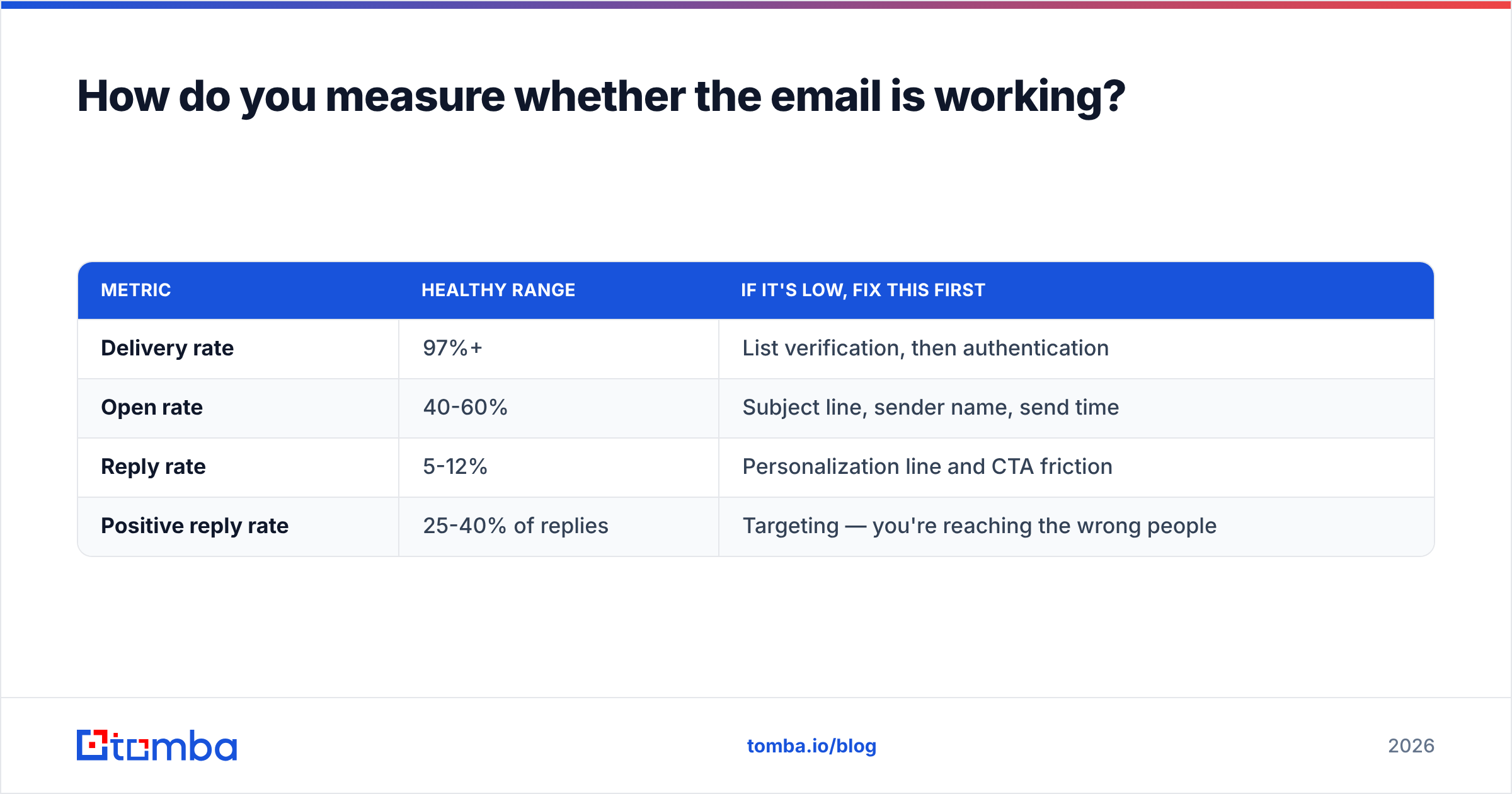 Diagram: How do you measure whether the email is working