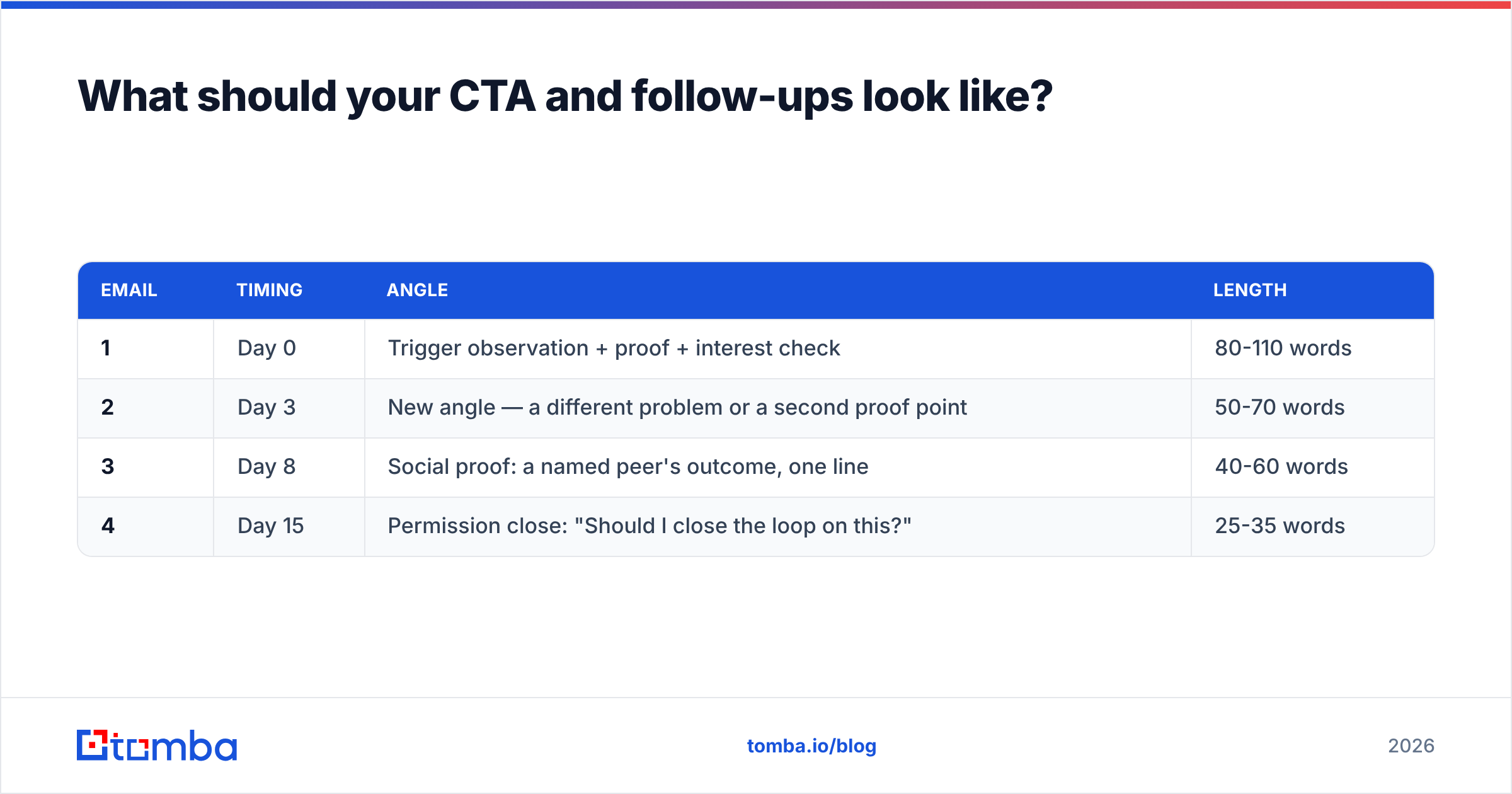 Diagram: What should your CTA and follow-ups look like