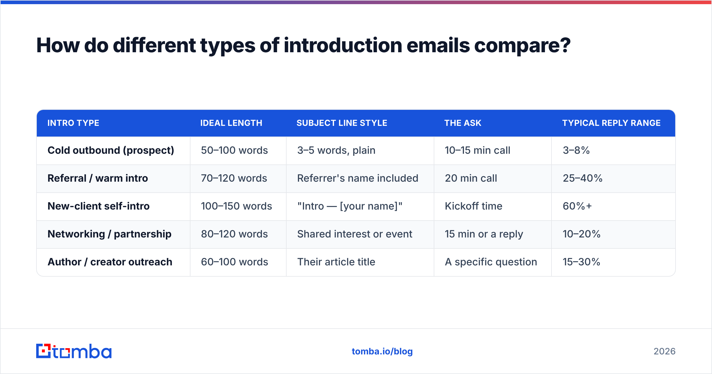 Diagram: How do different types of introduction emails compare