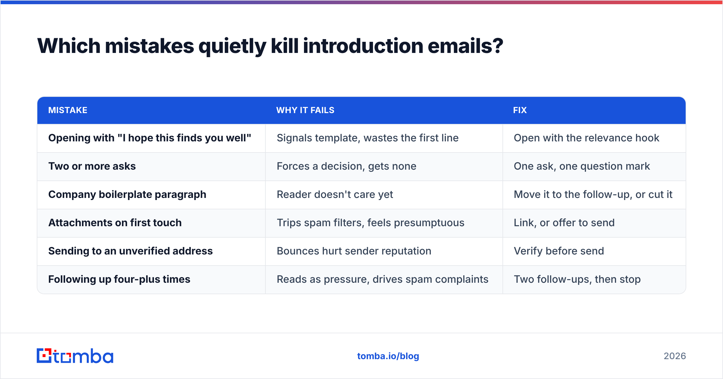 Diagram: Which mistakes quietly kill introduction emails
