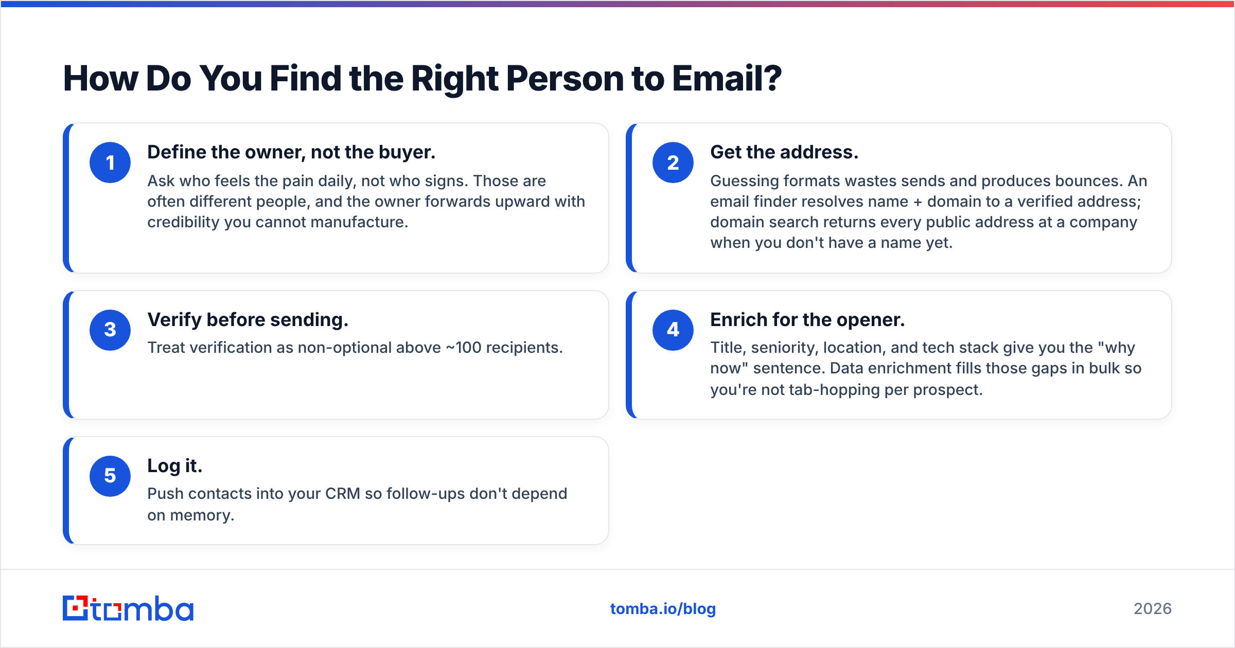 Diagram: How Do You Find the Right Person to Email