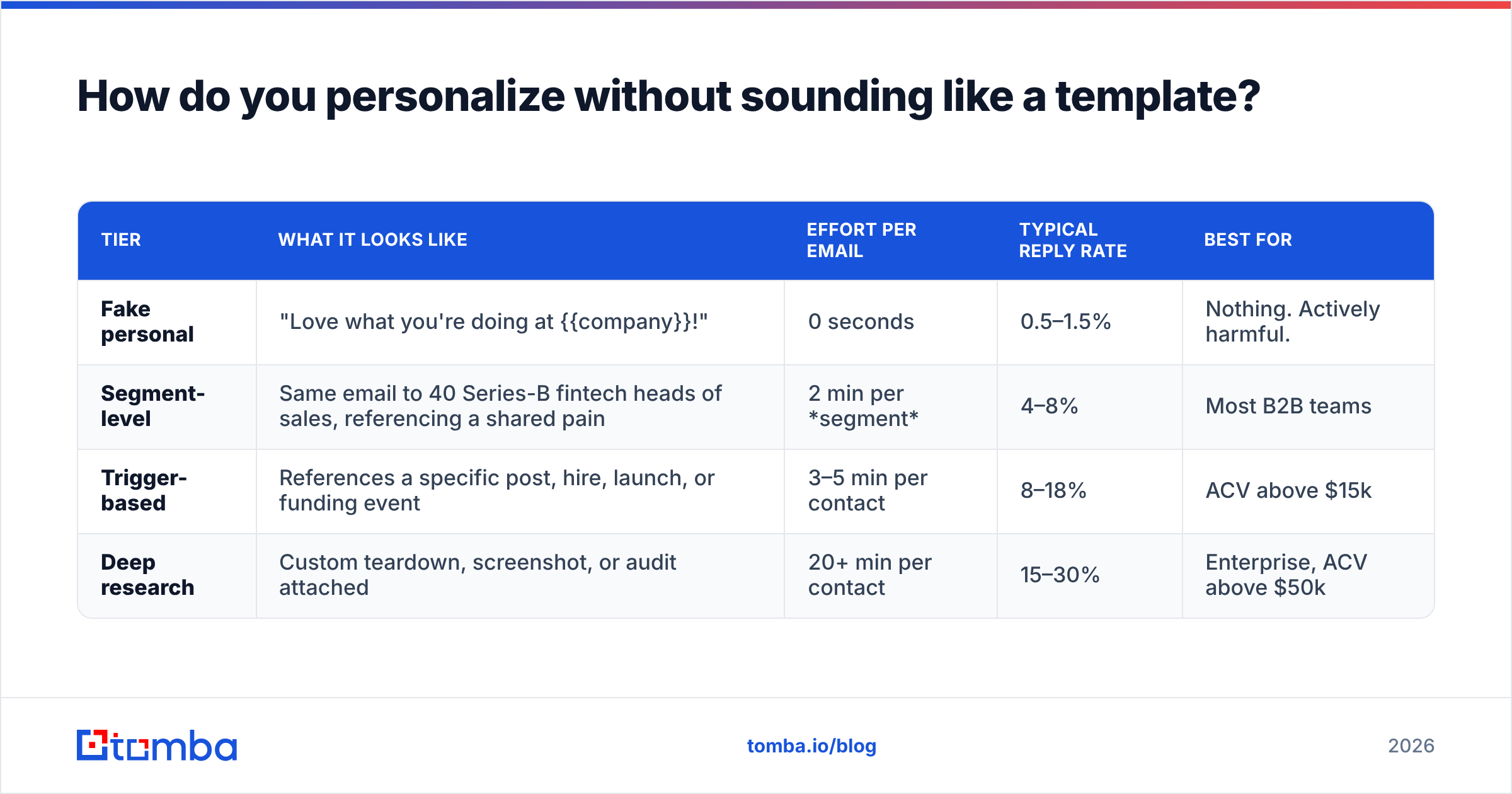 Diagram: How do you personalize without sounding like a template