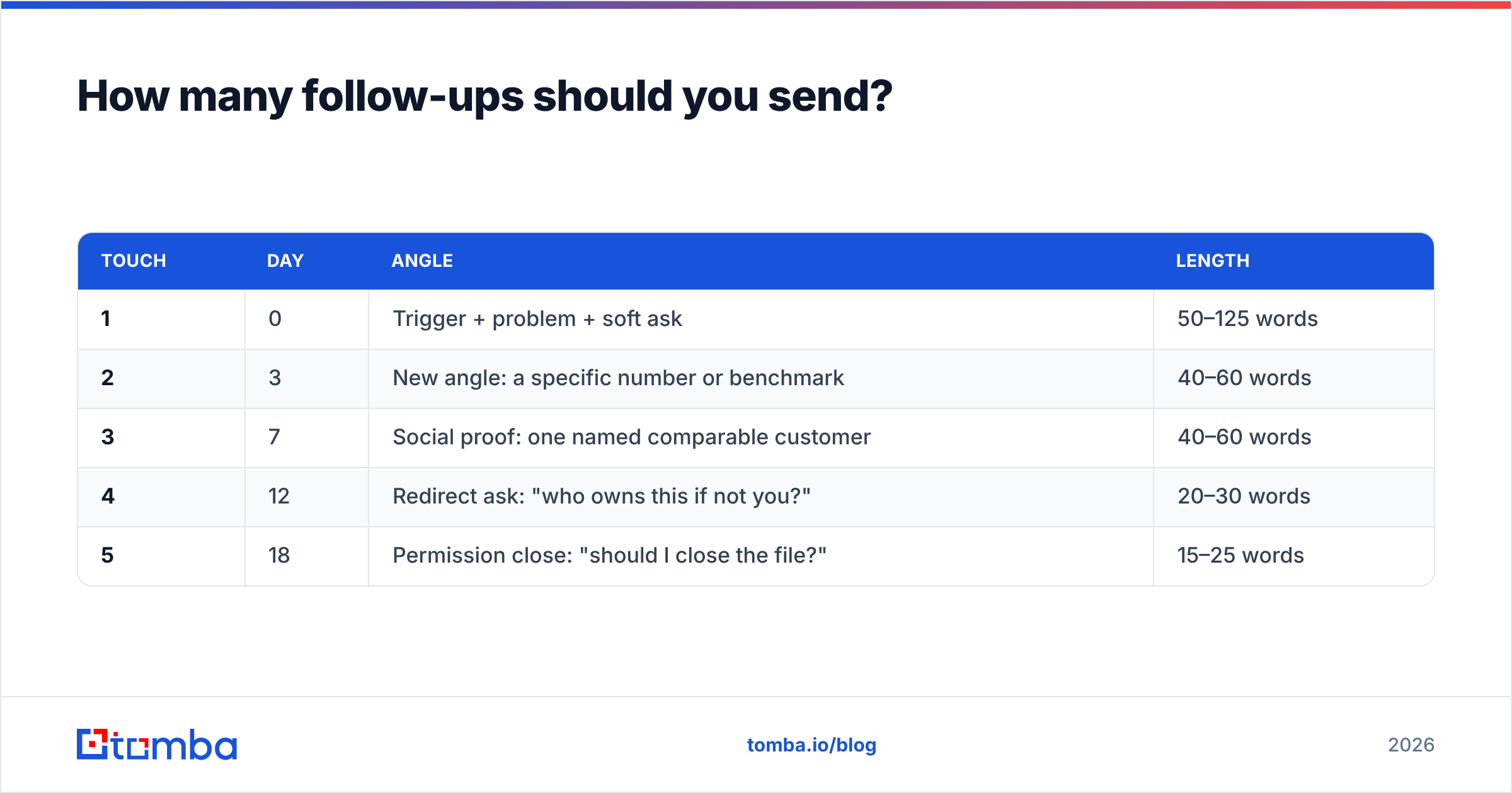 Diagram: How many follow-ups should you send