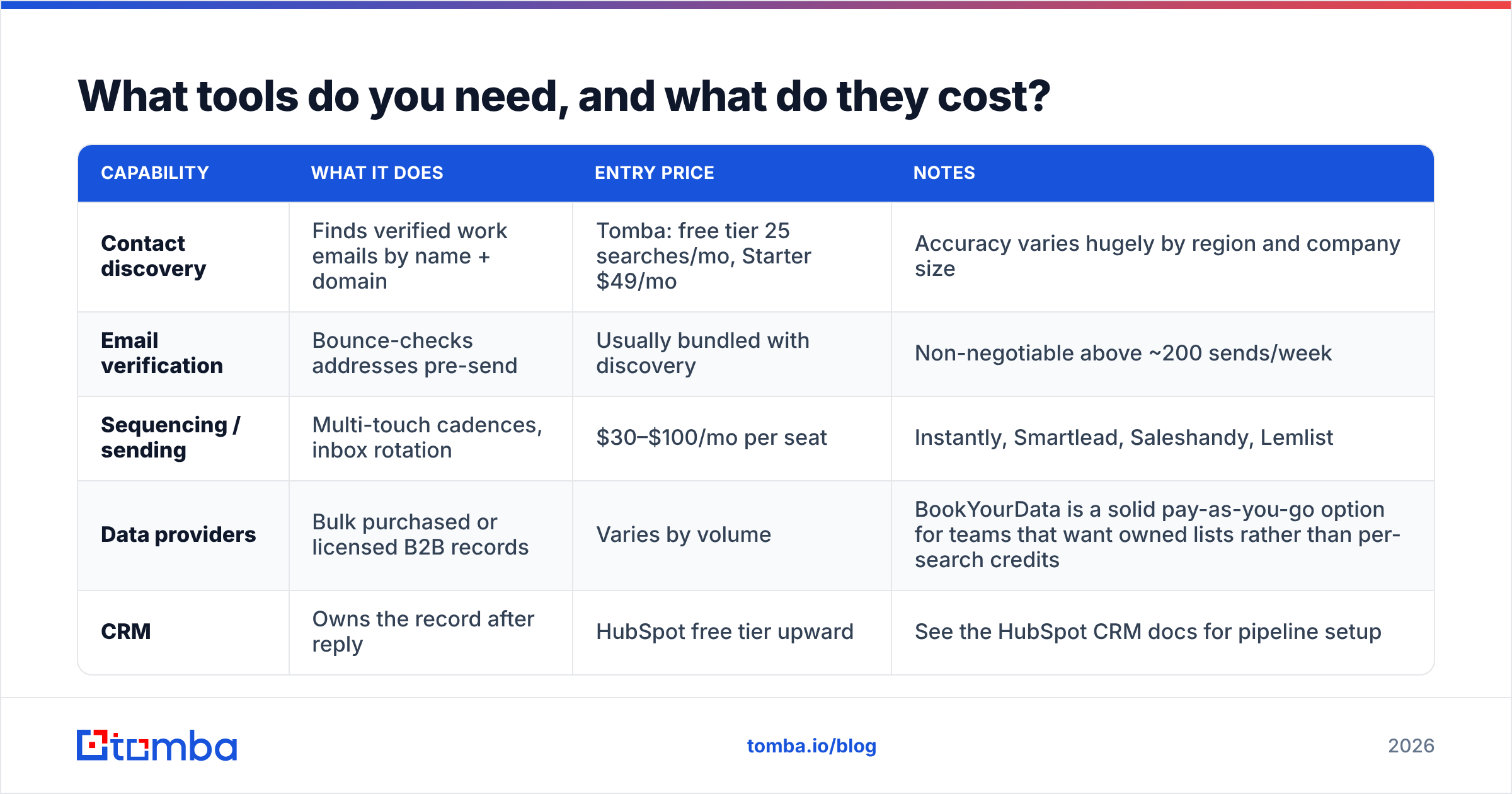 Diagram: What tools do you need, and what do they cost