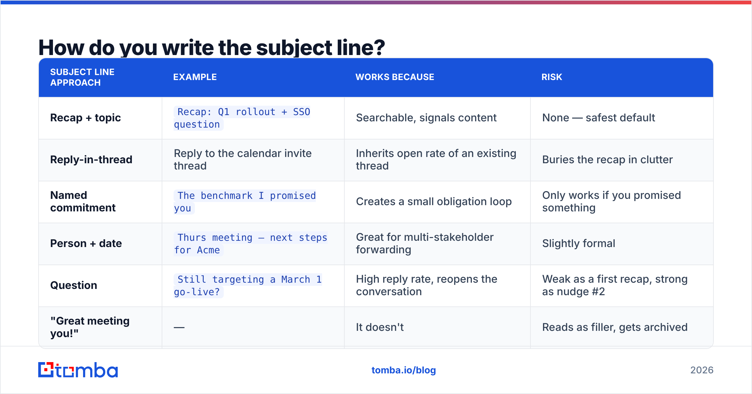 Diagram: How do you write the subject line