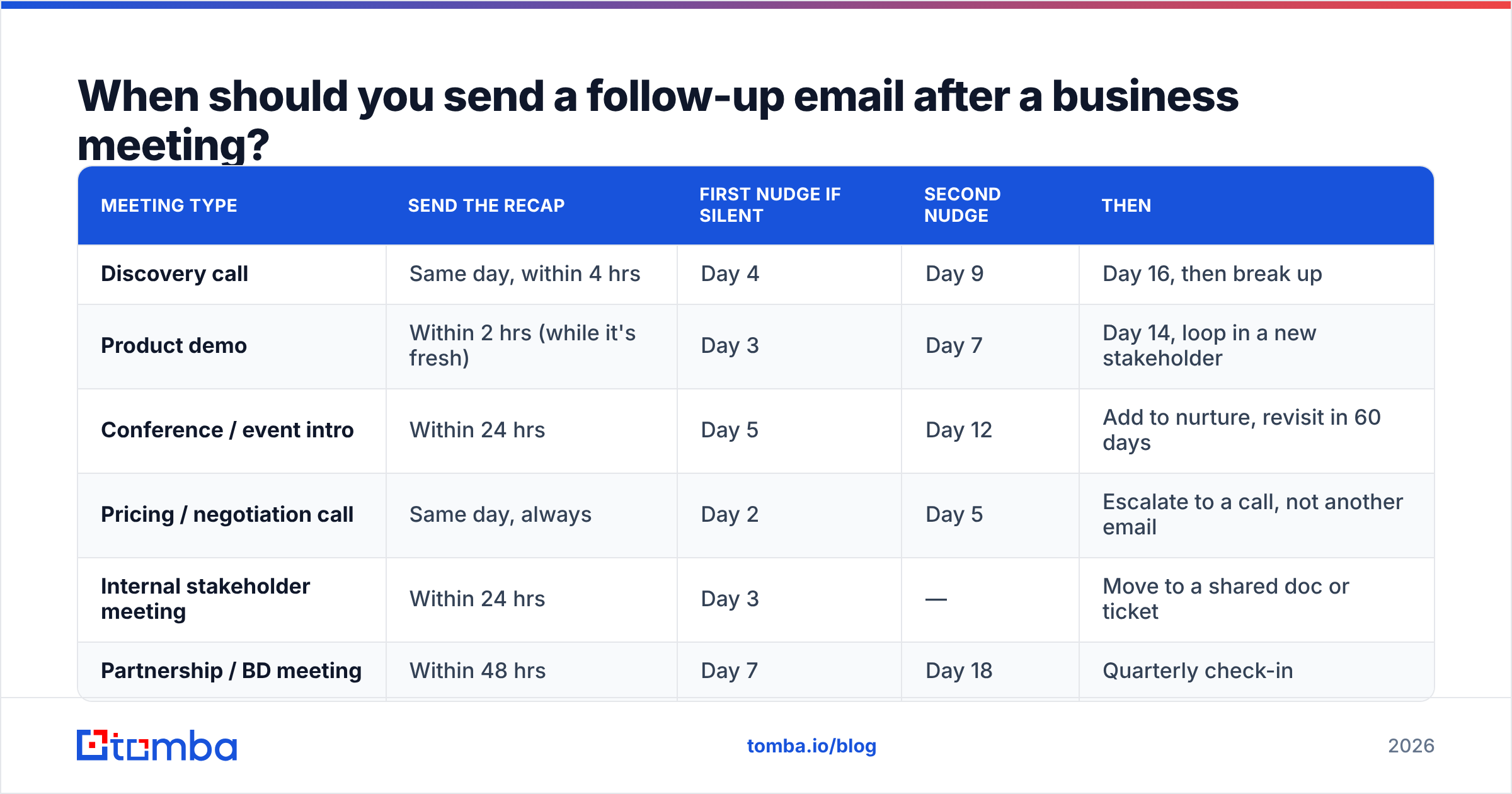 Diagram: When should you send a follow-up email after a business meeting