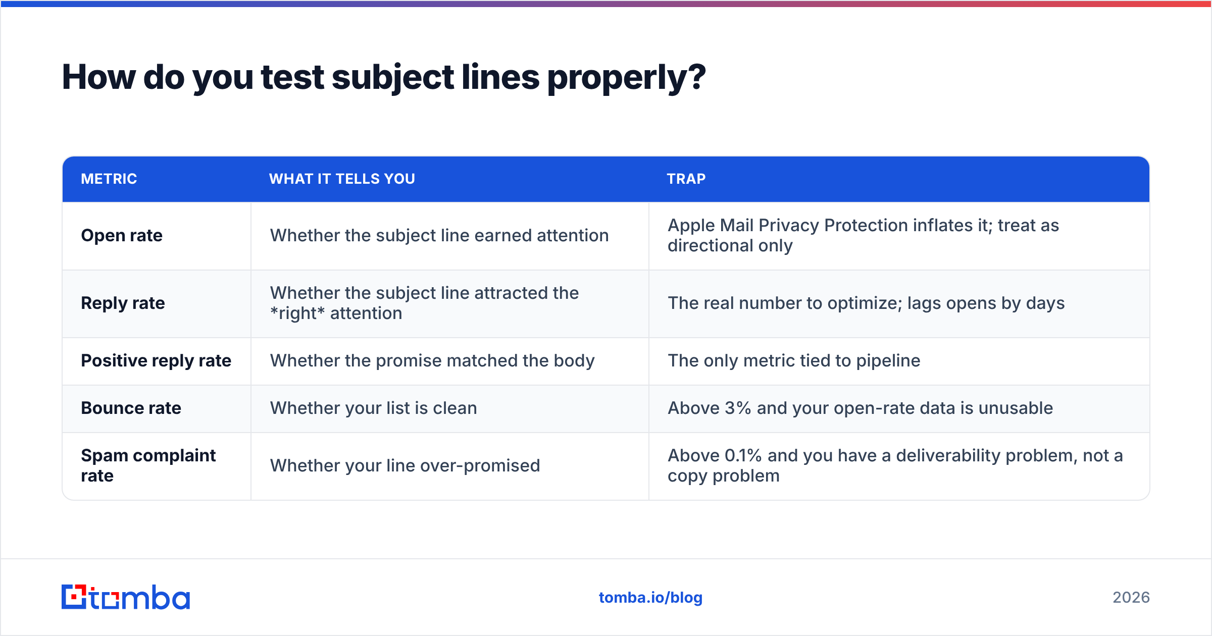 Diagram: How do you test subject lines properly