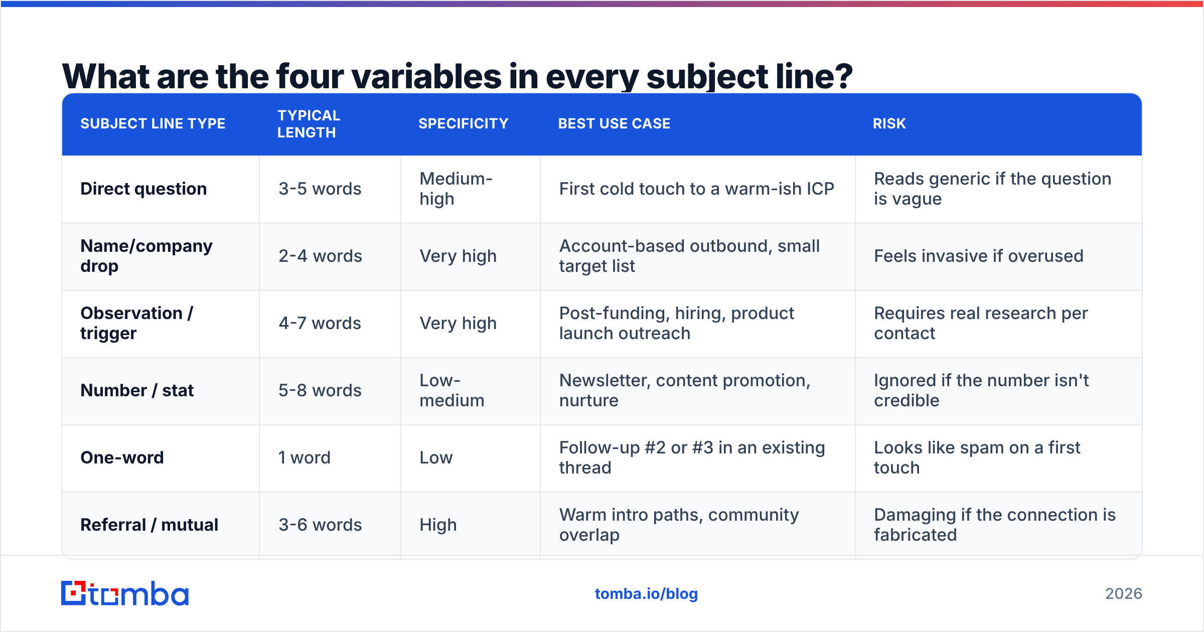Diagram: What are the four variables in every subject line