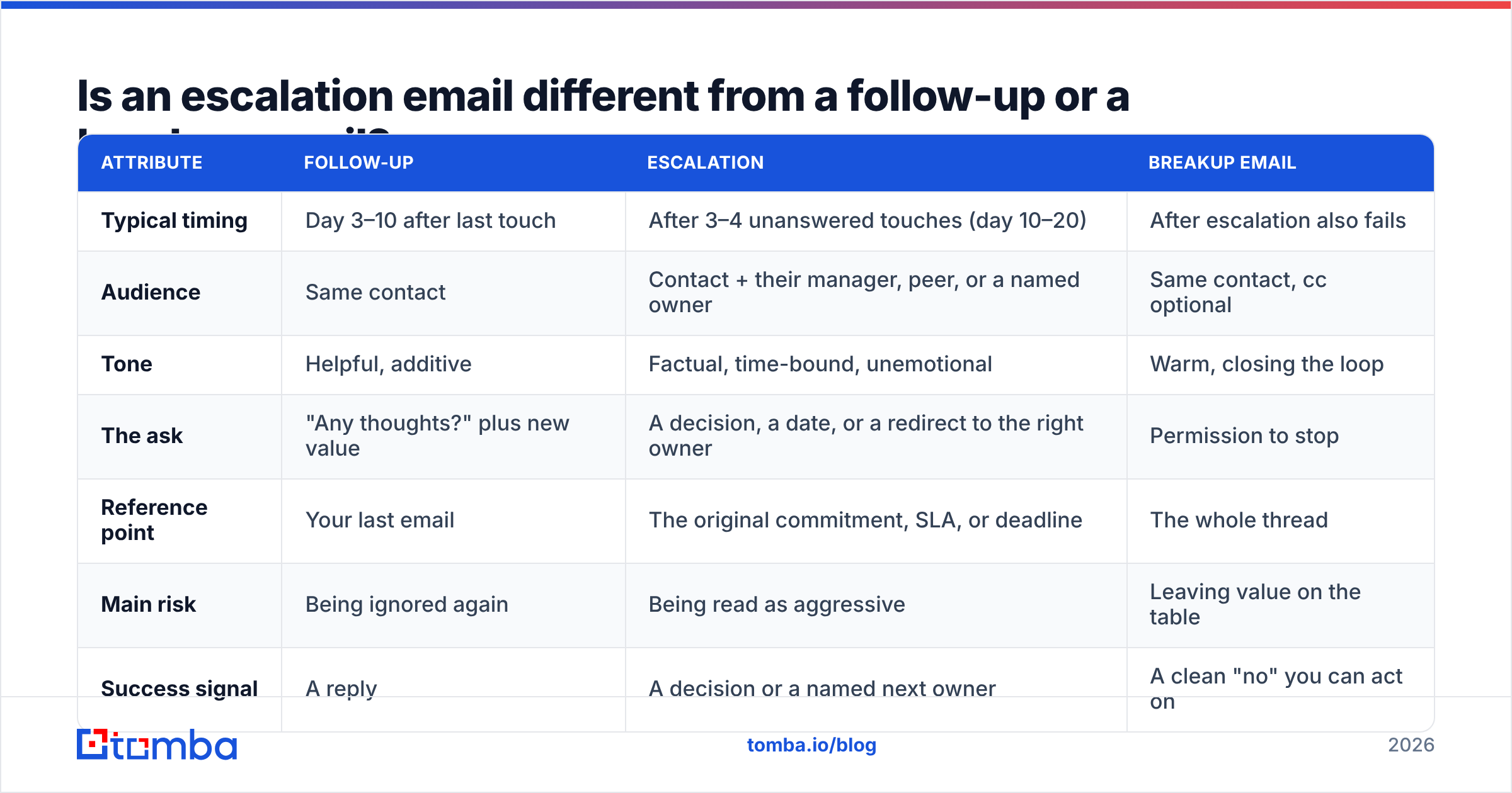 Diagram: Is an escalation email different from a follow-up or a breakup email