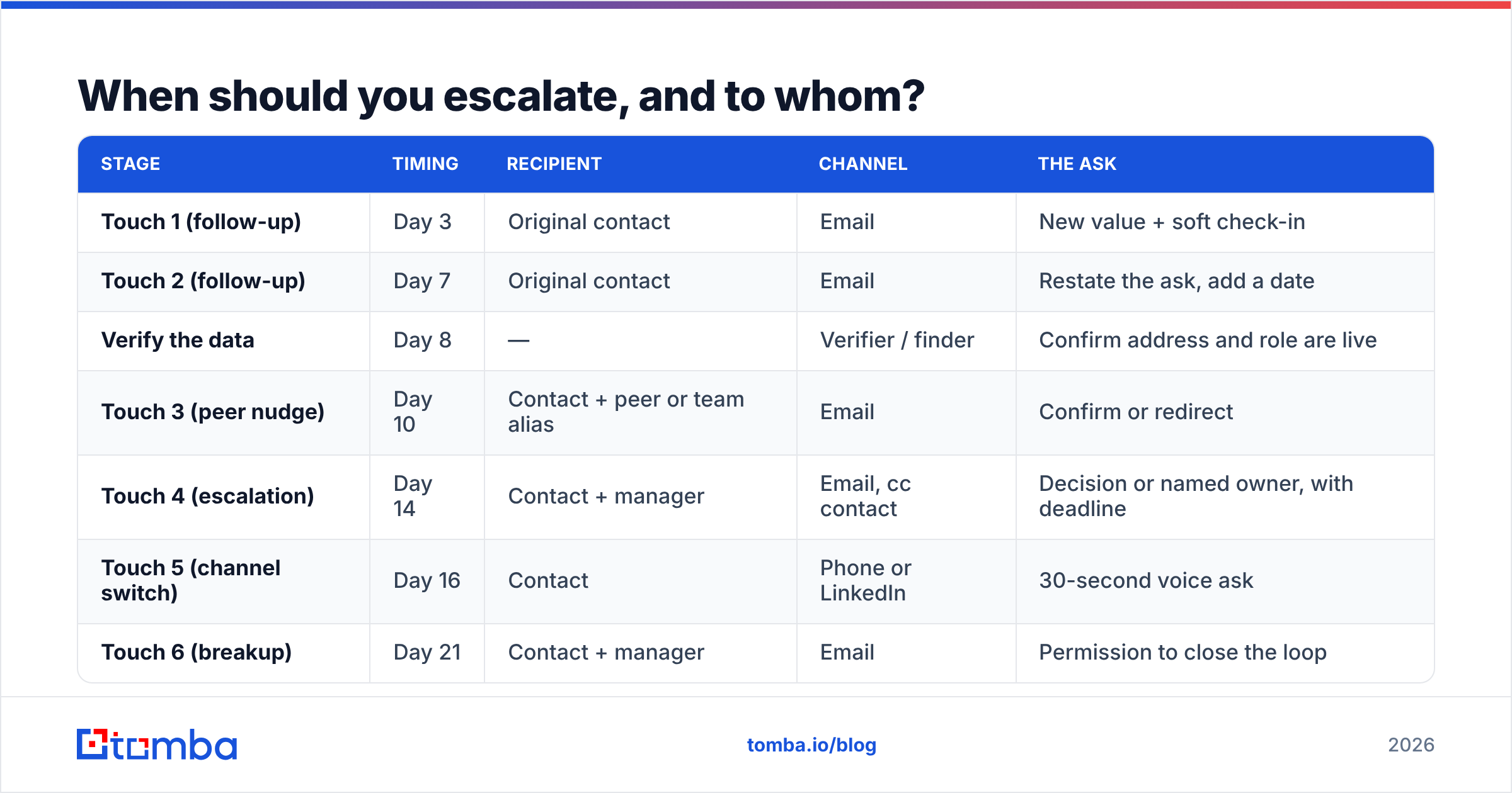 Diagram: When should you escalate, and to whom