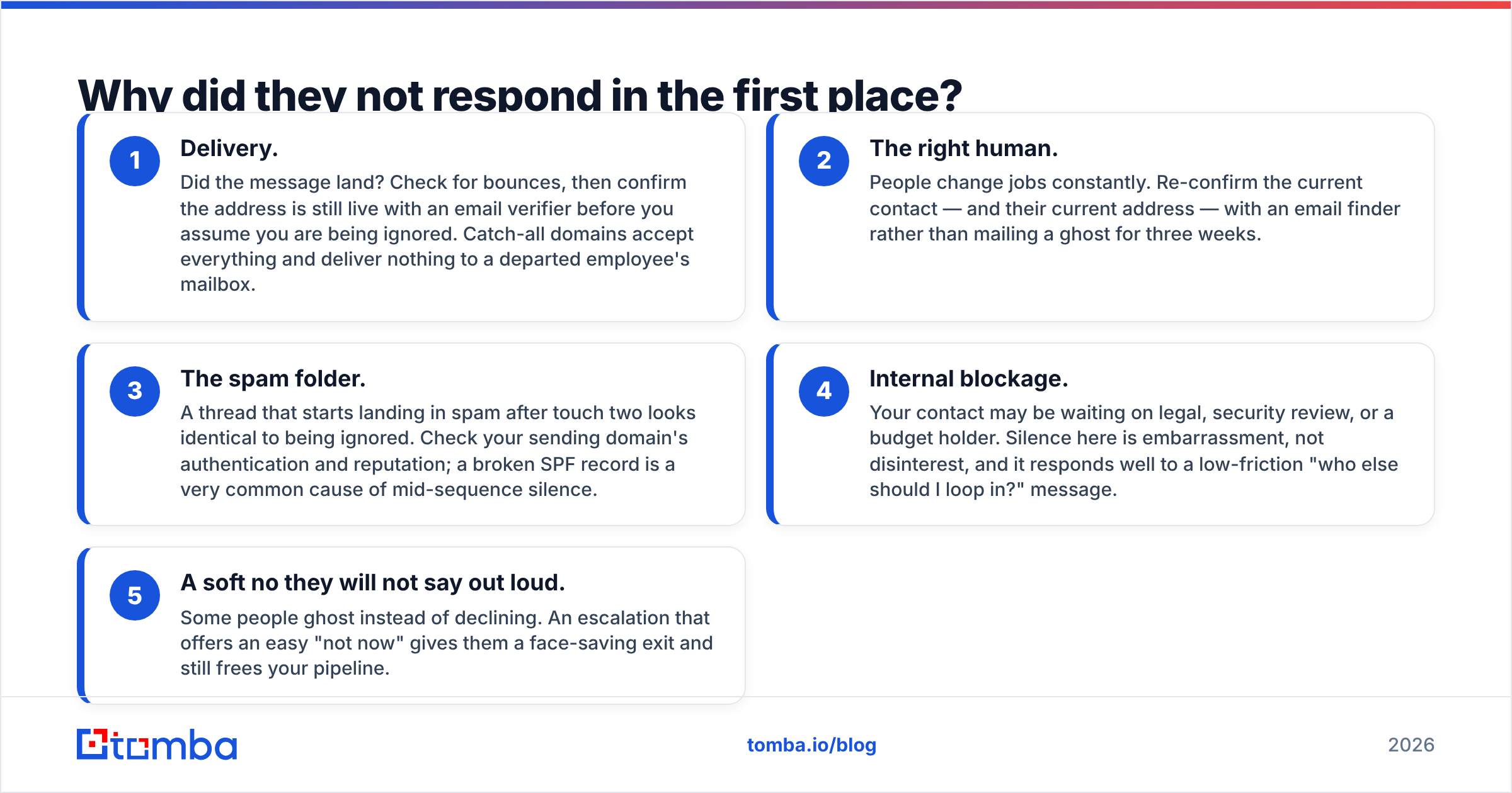 Diagram: Why did they not respond in the first place