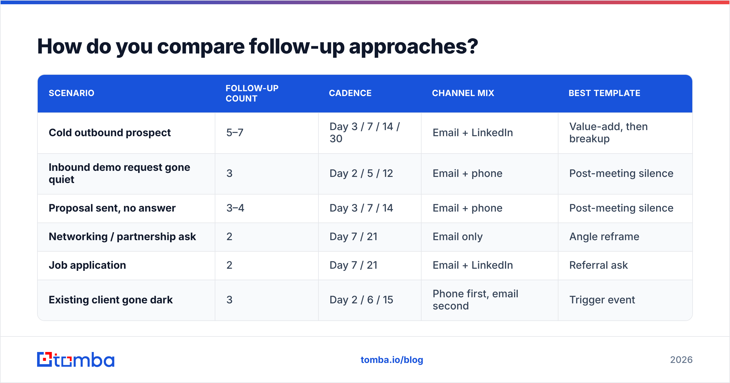 Diagram: How do you compare follow-up approaches