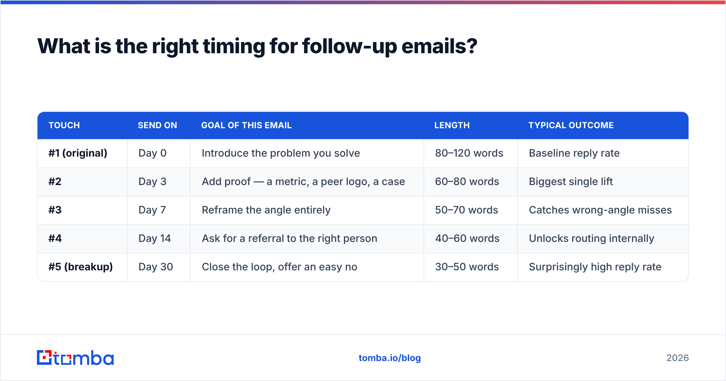 Diagram: What is the right timing for follow-up emails
