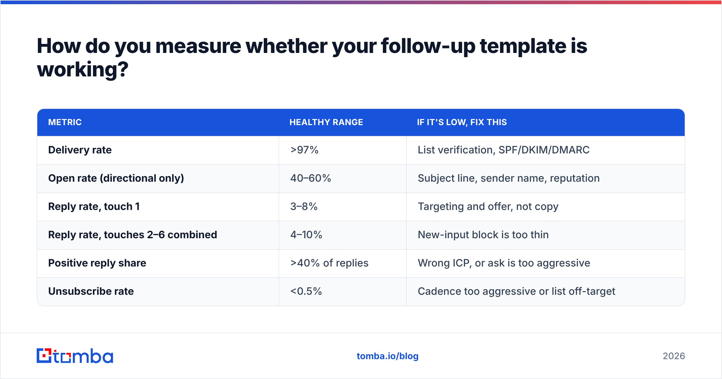 Diagram: How do you measure whether your follow-up template is working