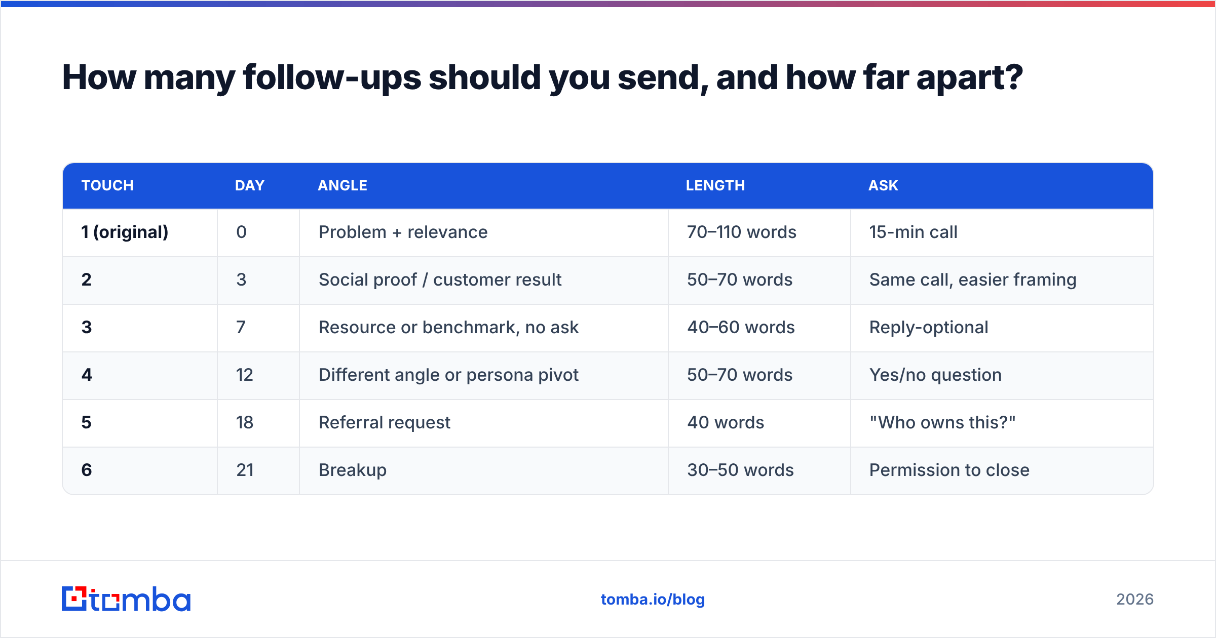 Diagram: How many follow-ups should you send, and how far apart