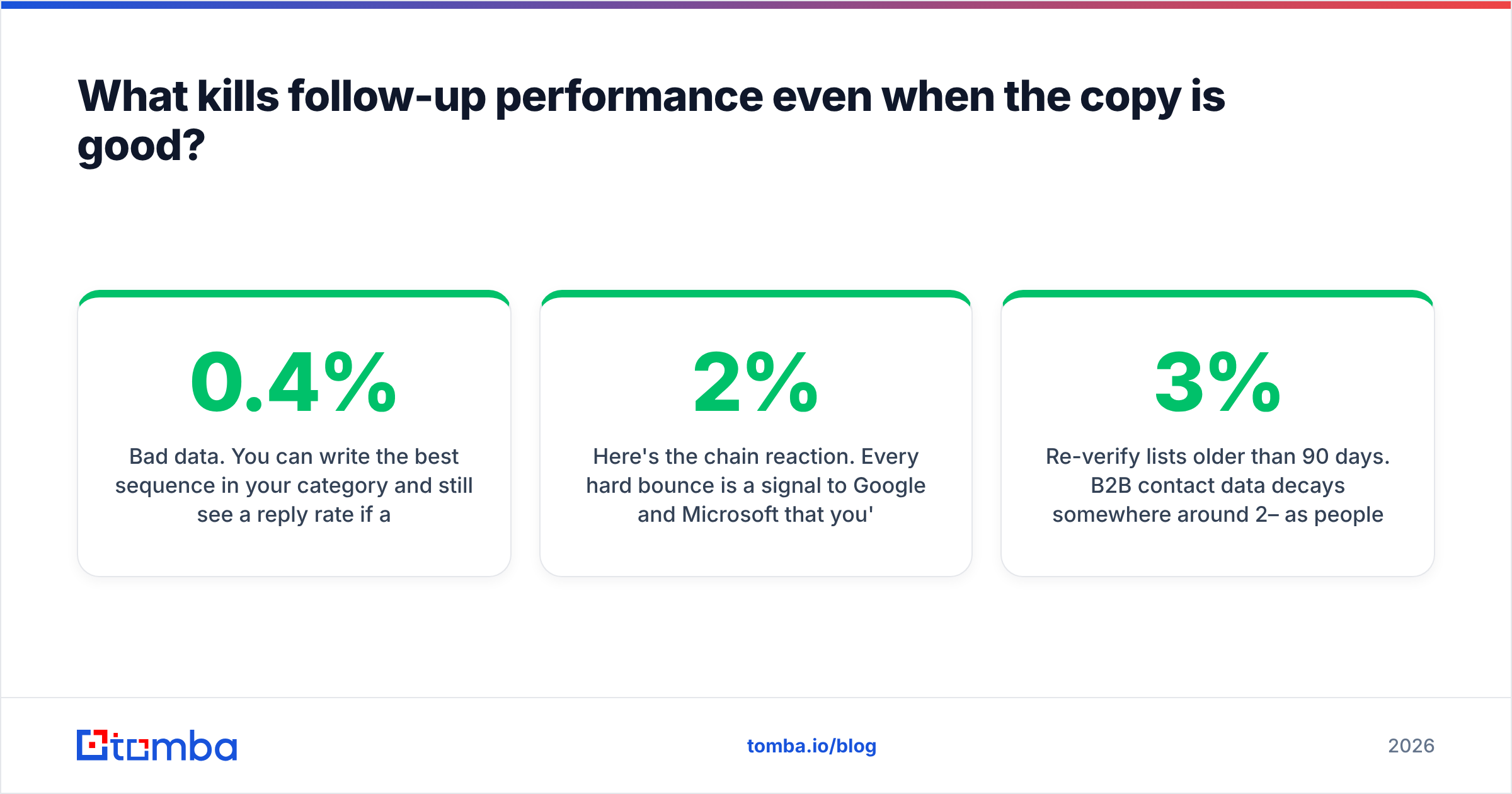 Diagram: What kills follow-up performance even when the copy is good