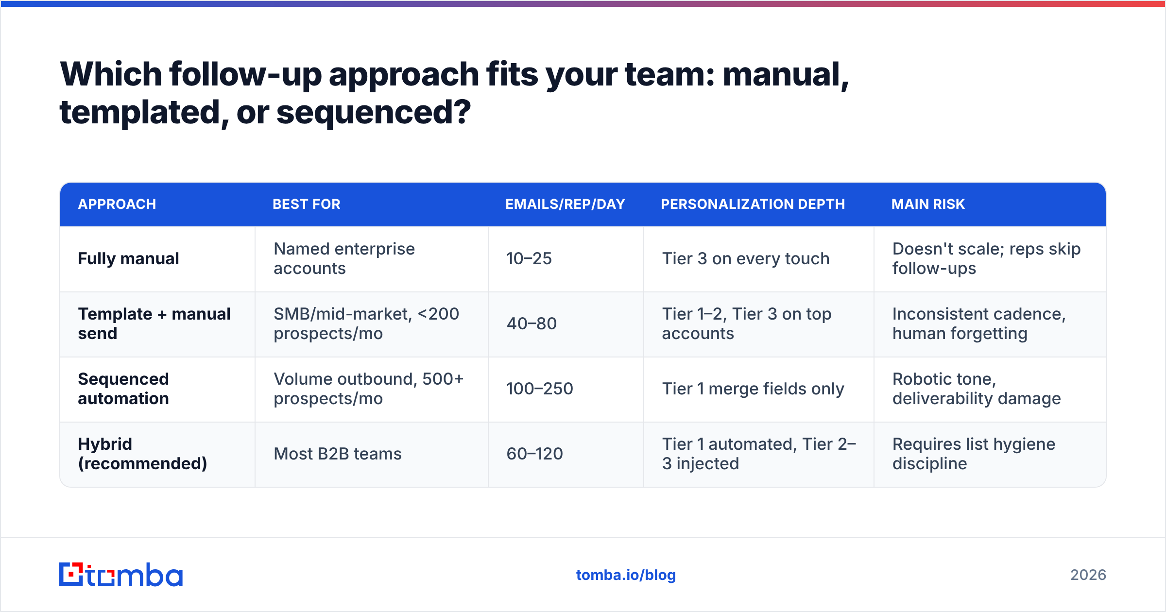 Diagram: Which follow-up approach fits your team: manual, templated, or sequenced