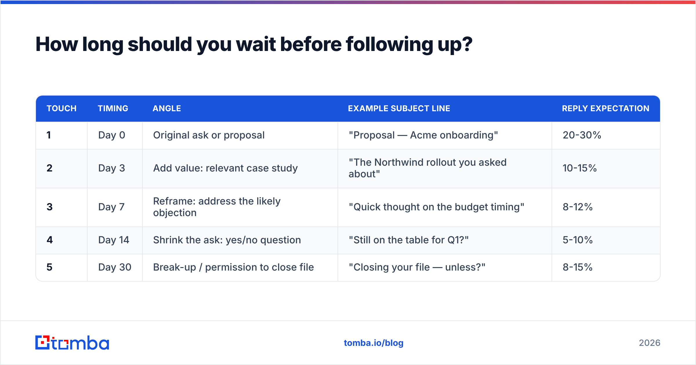 Diagram: How long should you wait before following up
