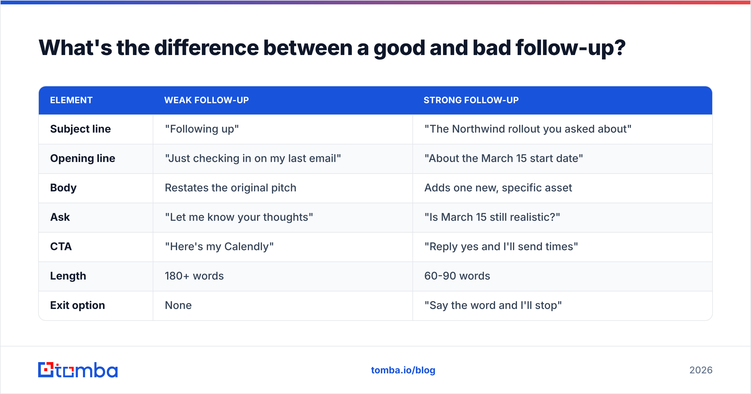 Diagram: What's the difference between a good and bad follow-up