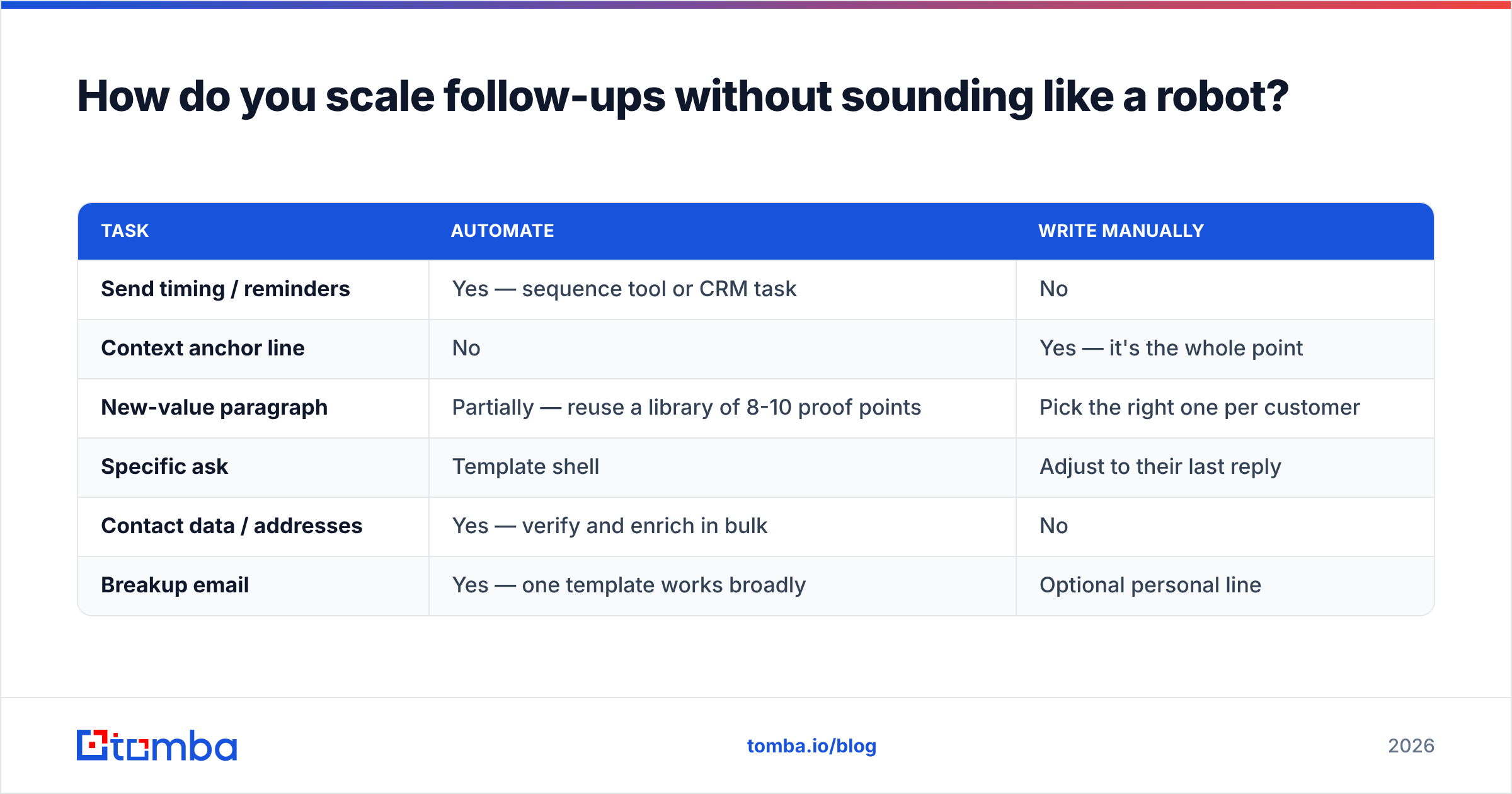 Diagram: How do you scale follow-ups without sounding like a robot