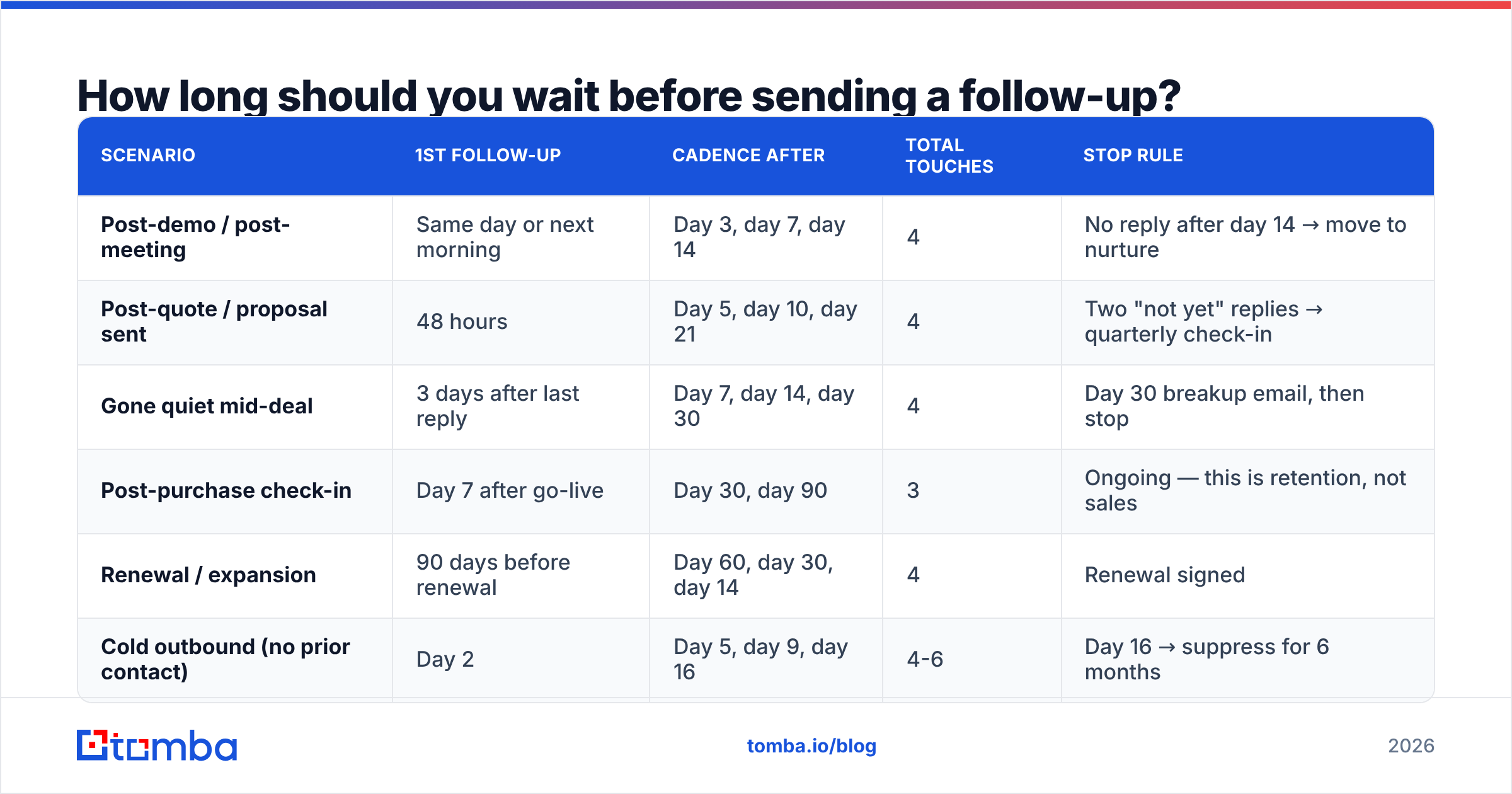 Diagram: How long should you wait before sending a follow-up
