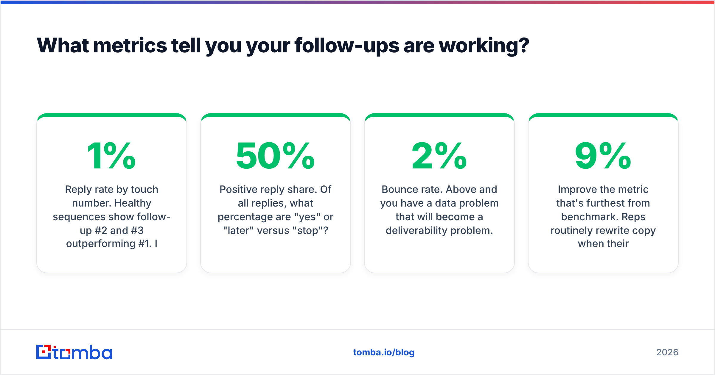 Diagram: What metrics tell you your follow-ups are working