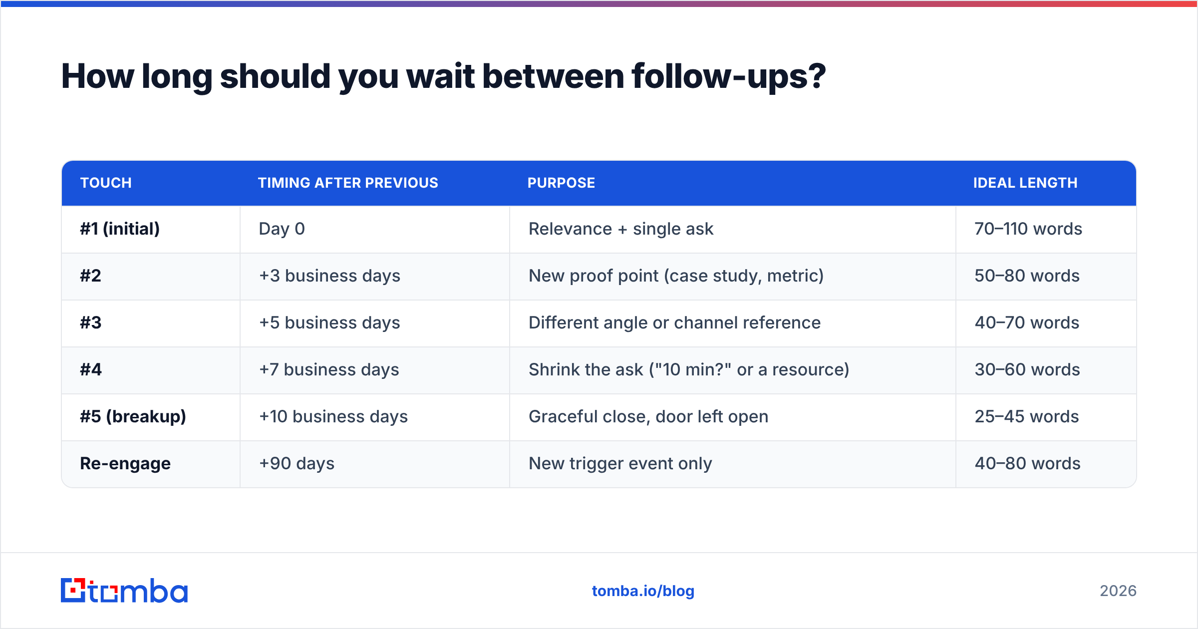 Diagram: How long should you wait between follow-ups