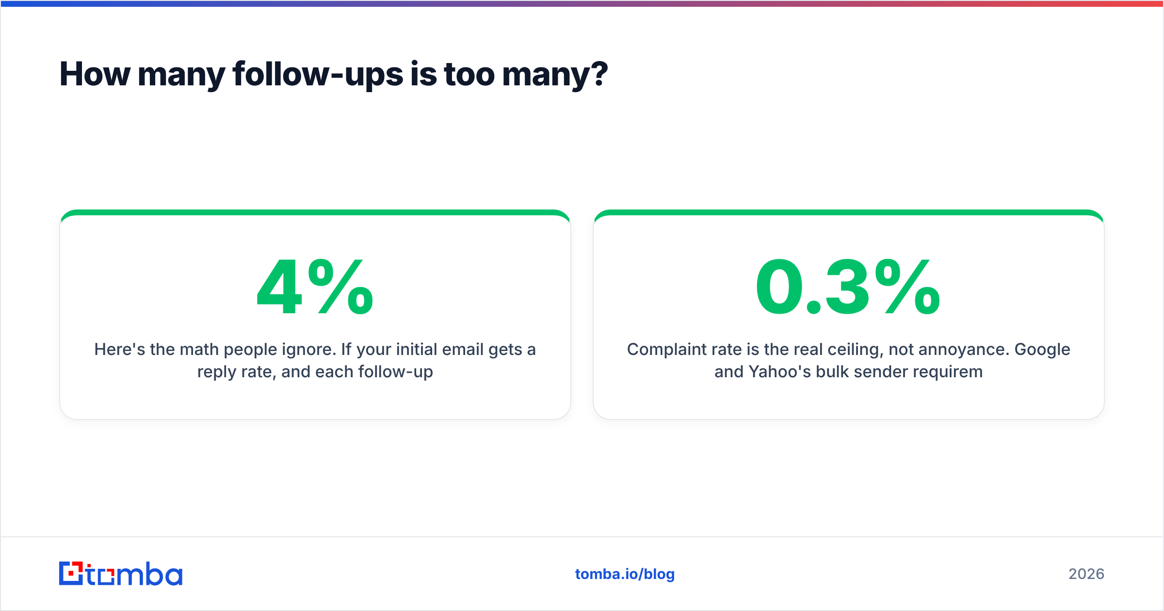 Diagram: How many follow-ups is too many