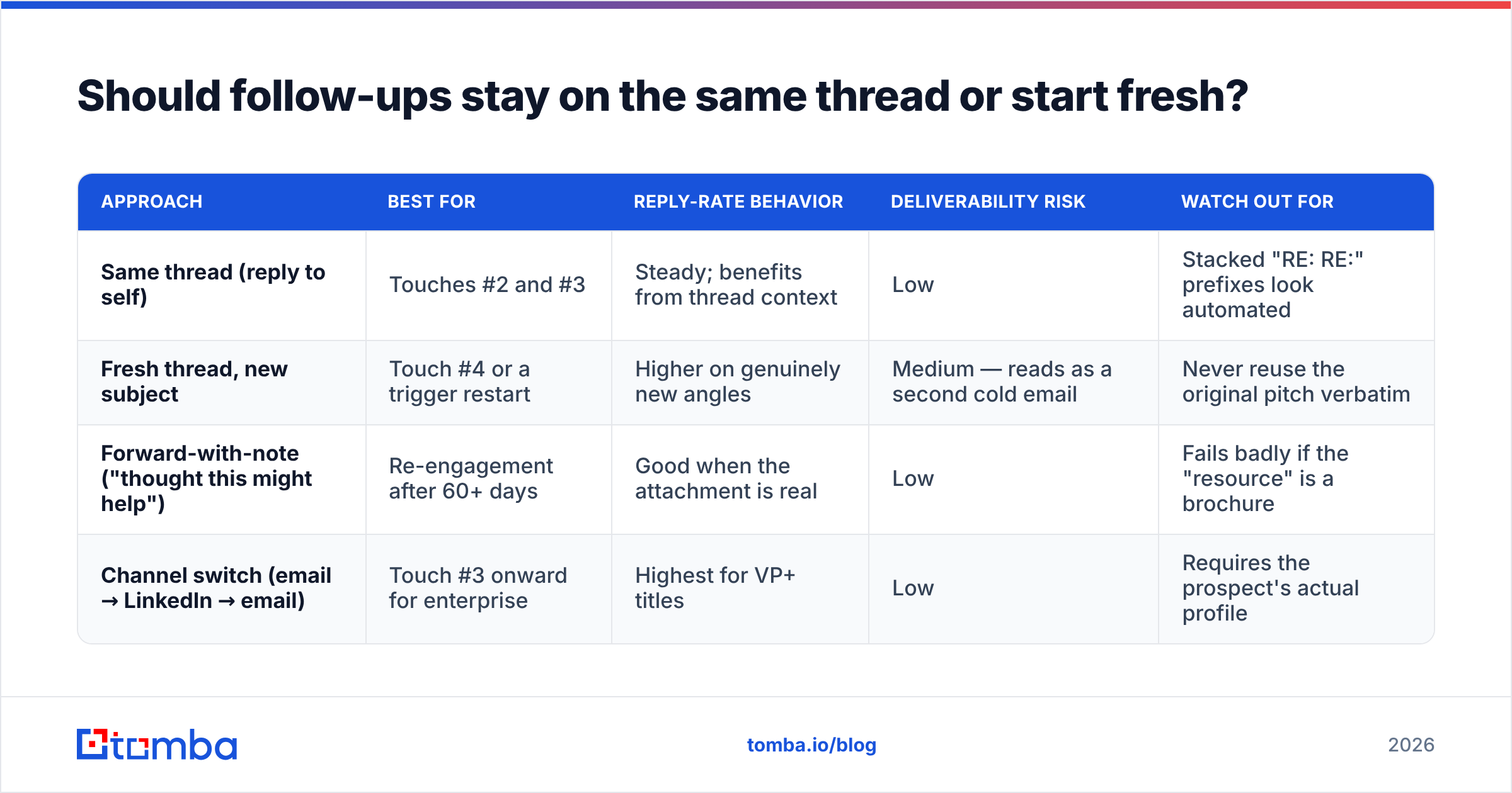Diagram: Should follow-ups stay on the same thread or start fresh
