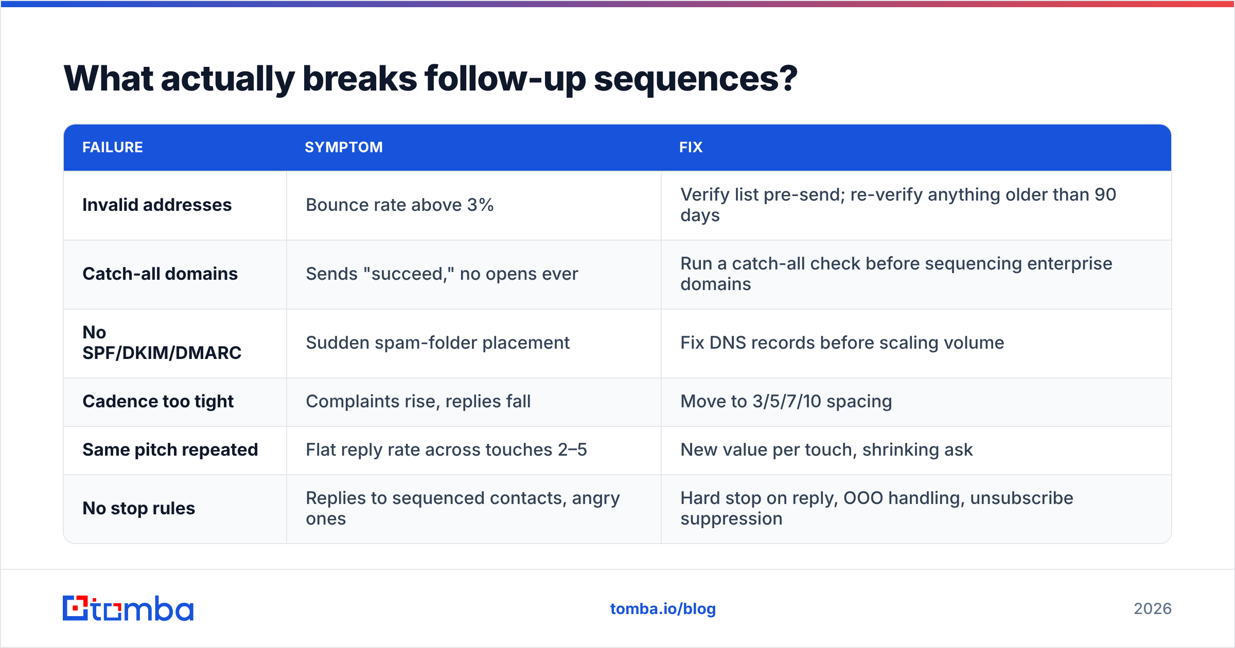 Diagram: What actually breaks follow-up sequences