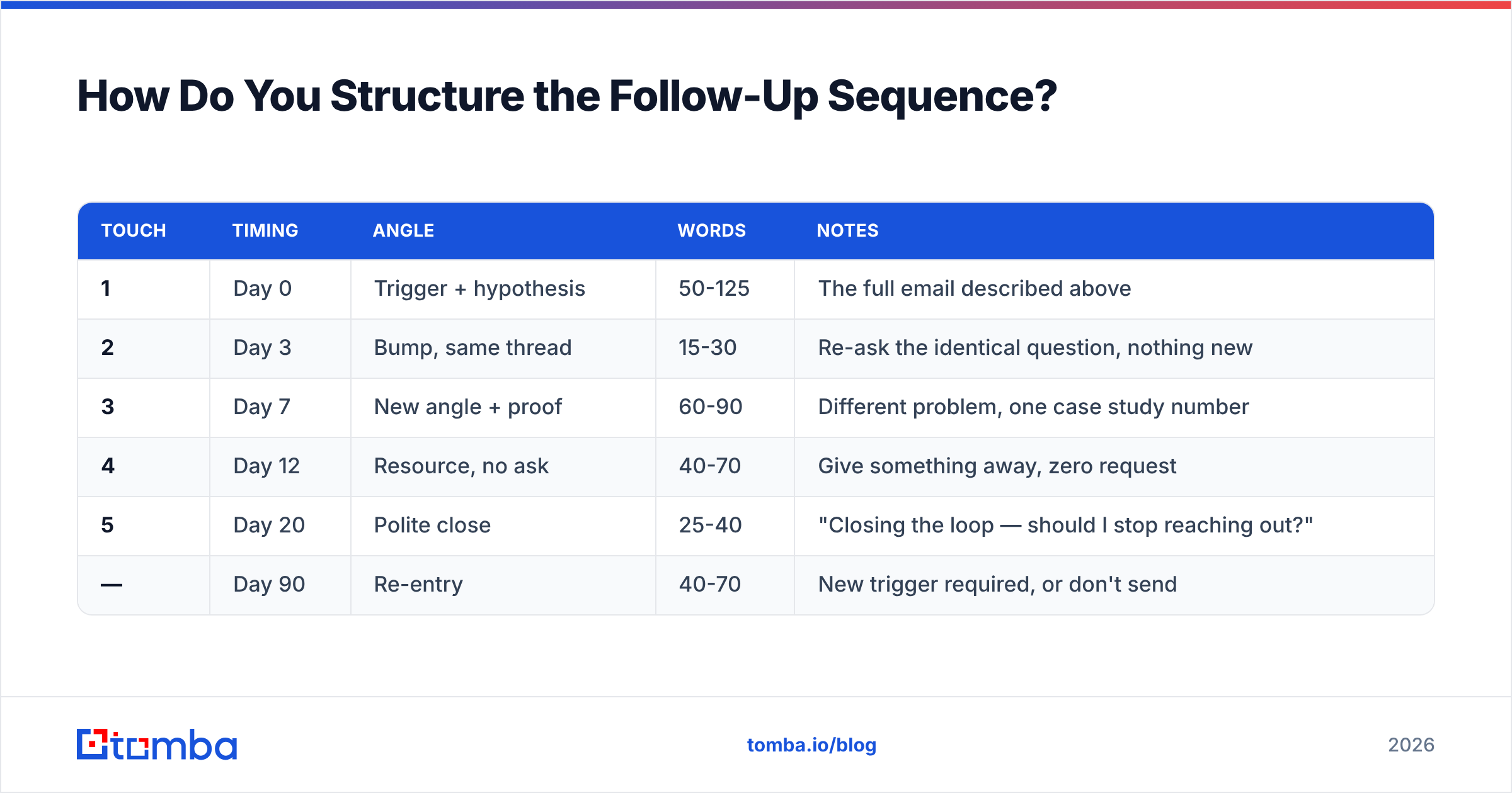 Diagram: How Do You Structure the Follow-Up Sequence