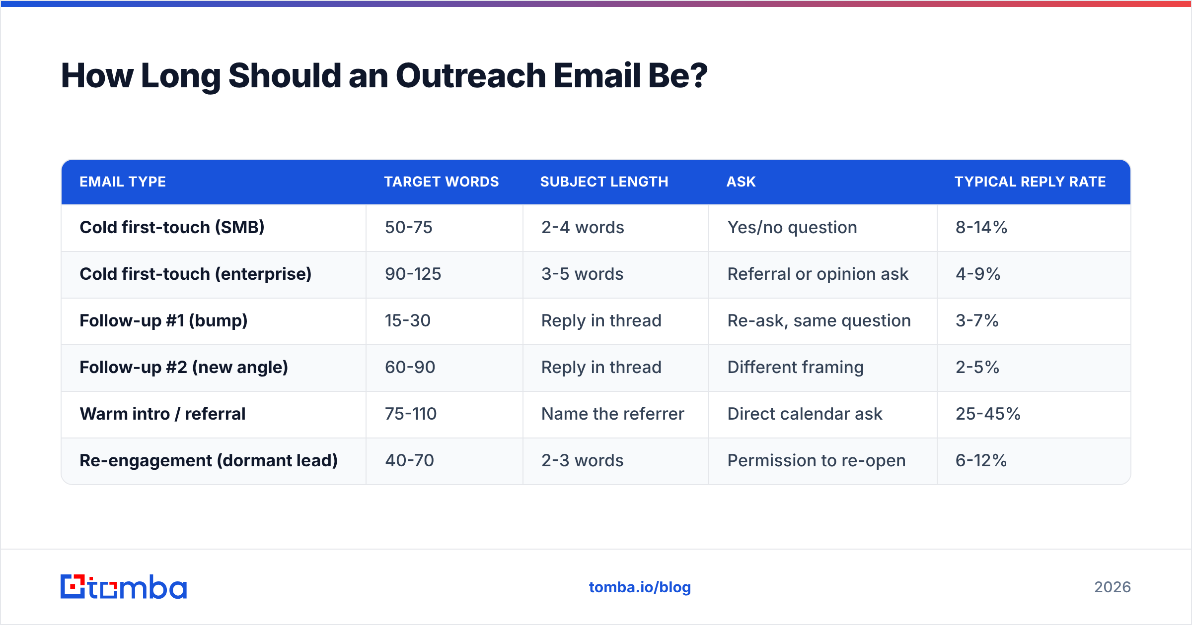 Diagram: How Long Should an Outreach Email Be