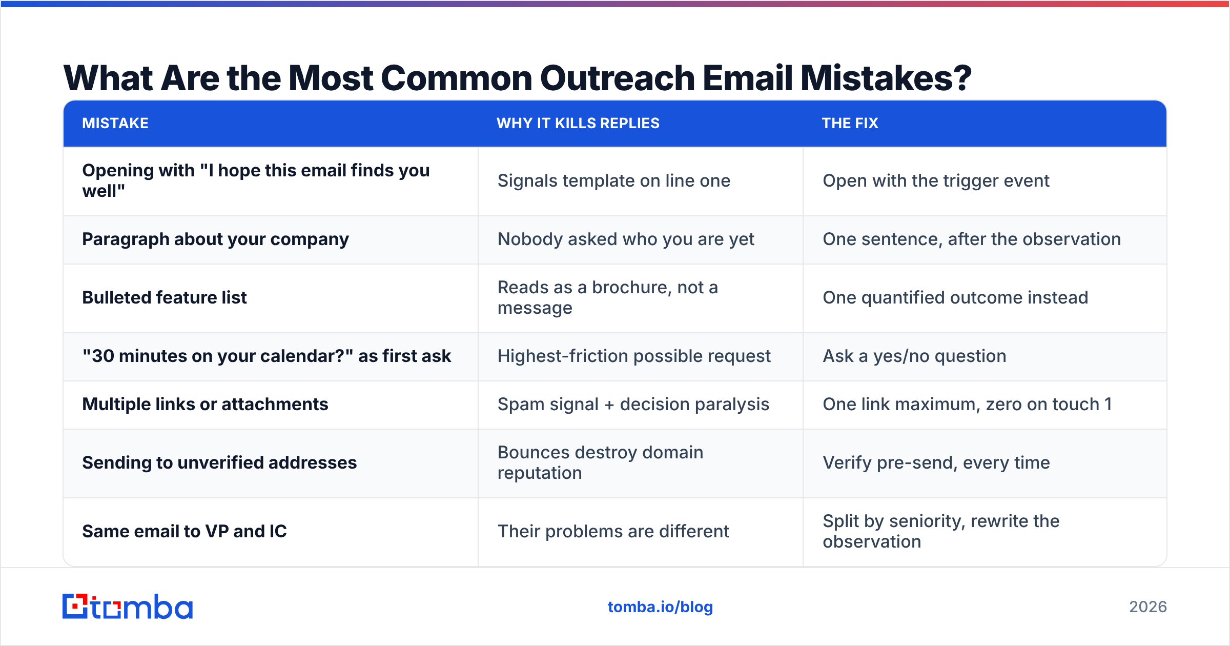 Diagram: What Are the Most Common Outreach Email Mistakes