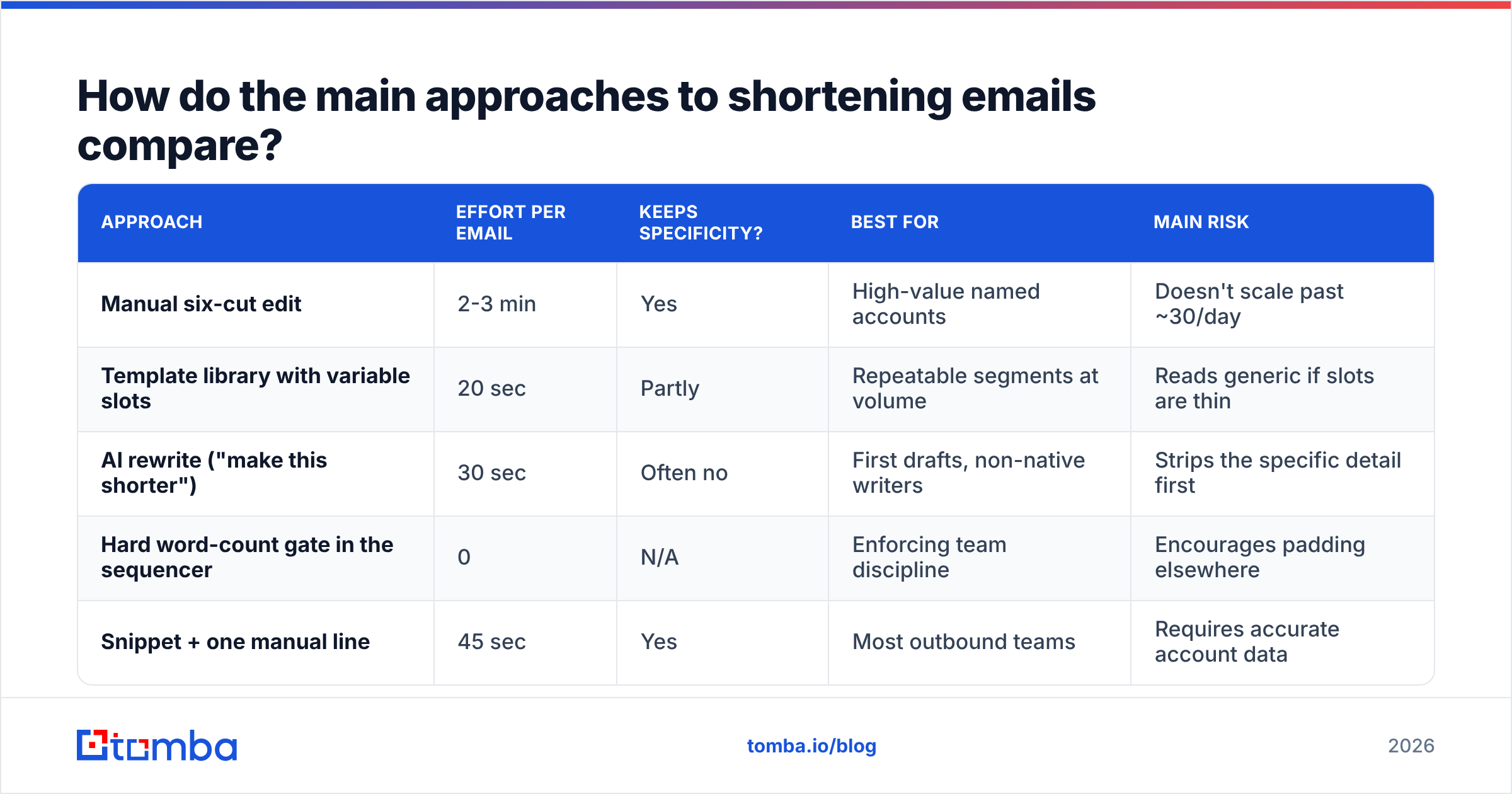 Diagram: How do the main approaches to shortening emails compare
