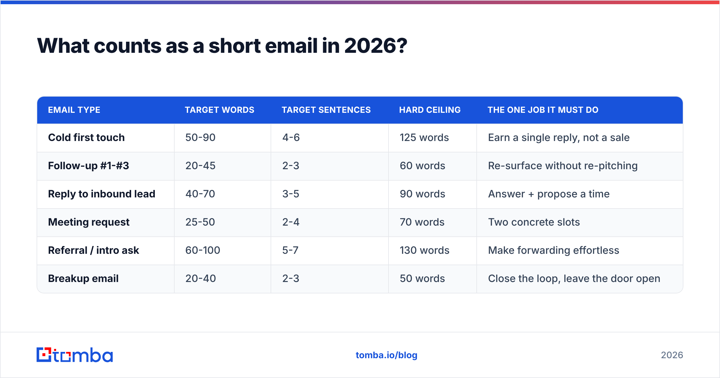 Diagram: What counts as a short email in 2026