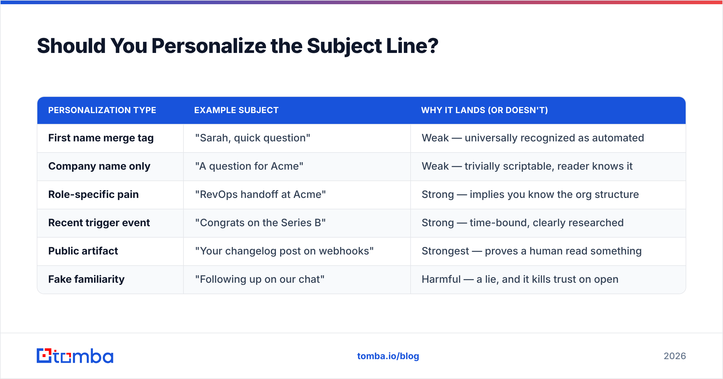 Diagram: Should You Personalize the Subject Line