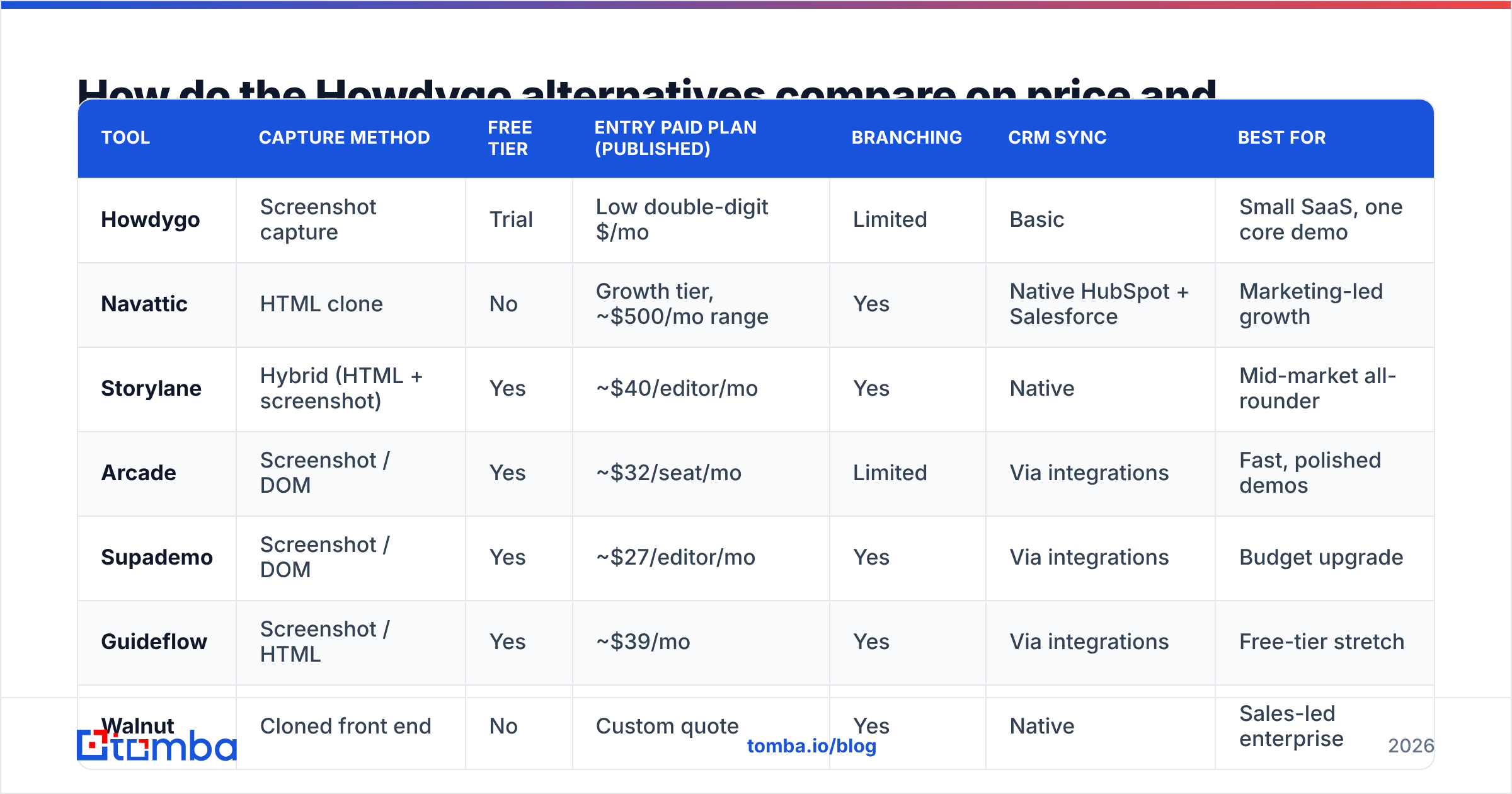Diagram: How do the Howdygo alternatives compare on price and features