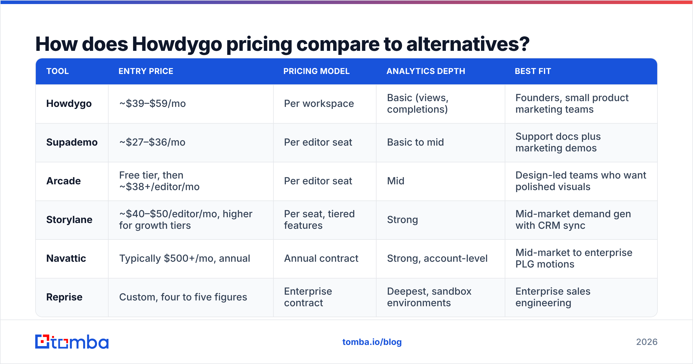 Diagram: How does Howdygo pricing compare to alternatives