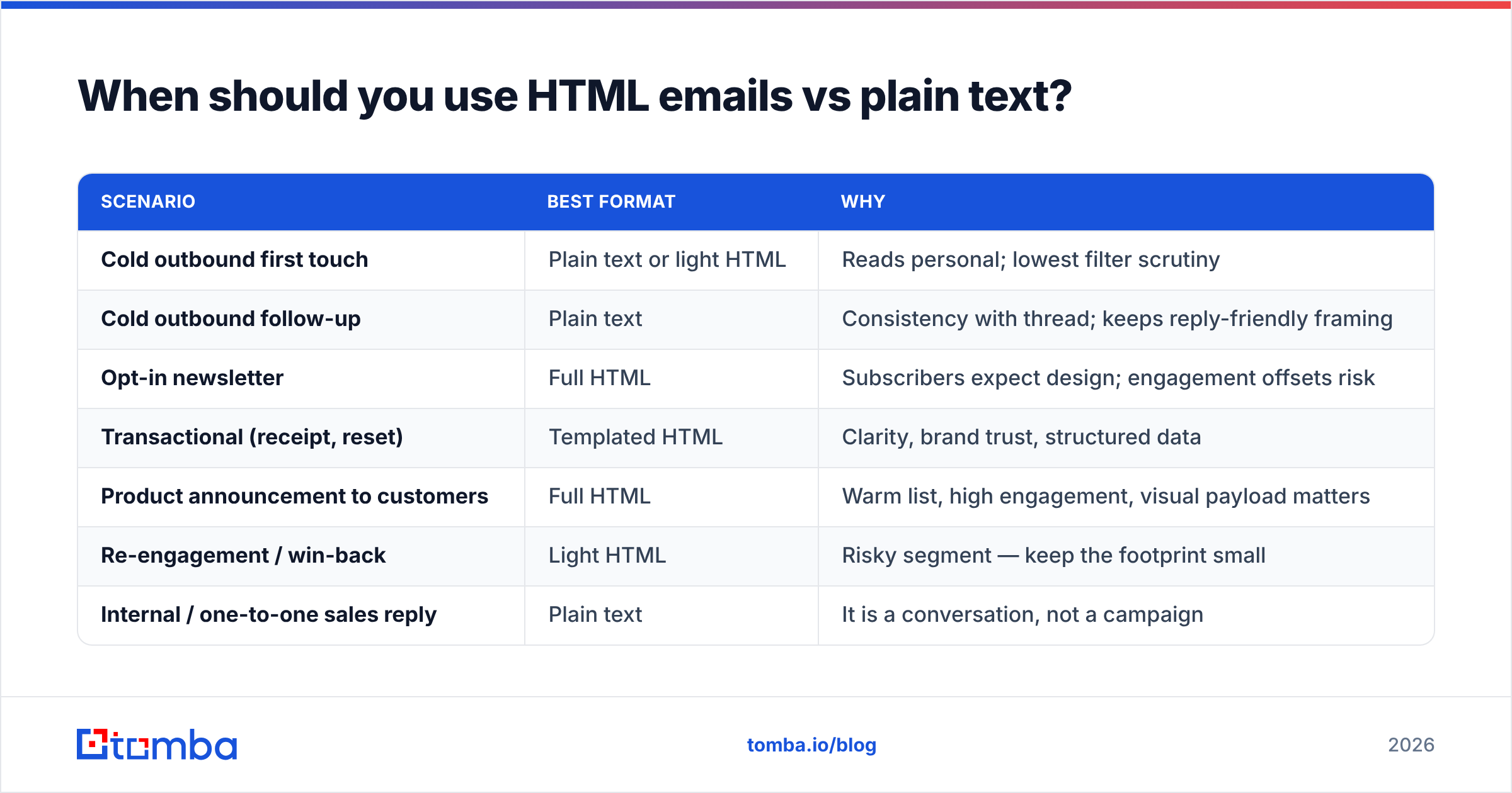 Diagram: When should you use HTML emails vs plain text