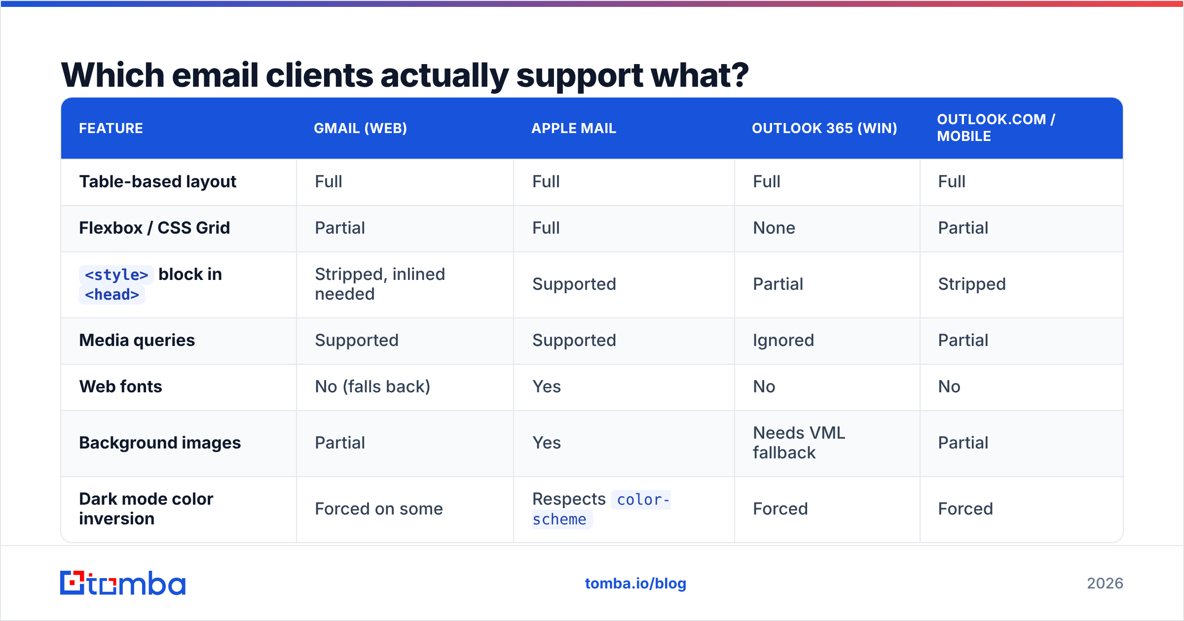Diagram: Which email clients actually support what