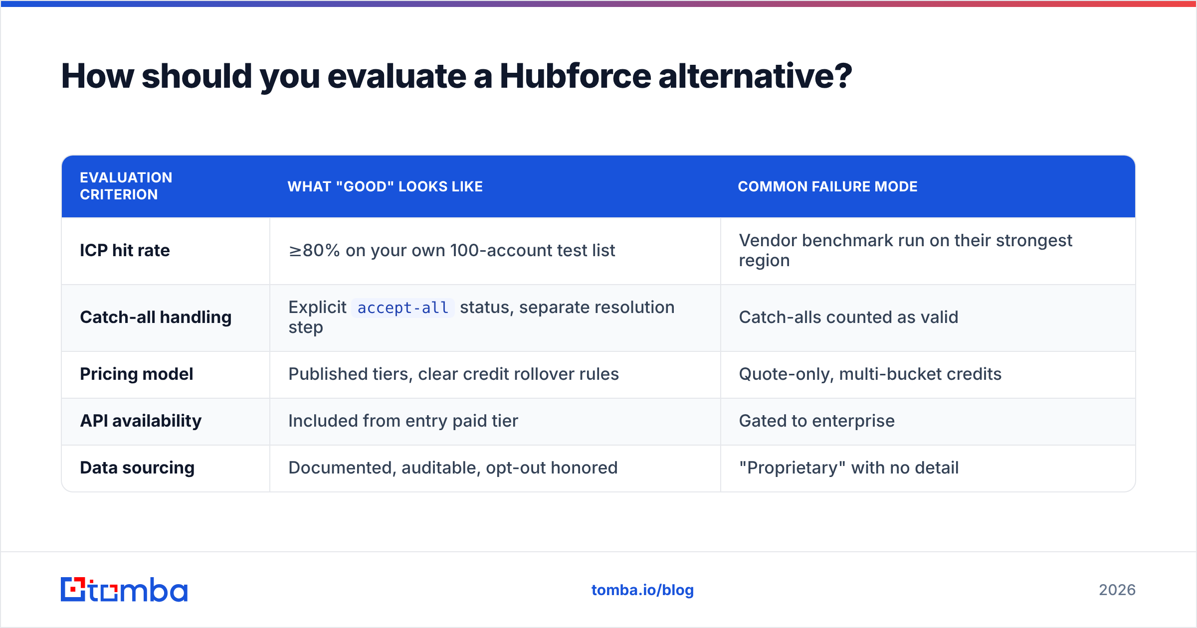 Diagram: How should you evaluate a Hubforce alternative