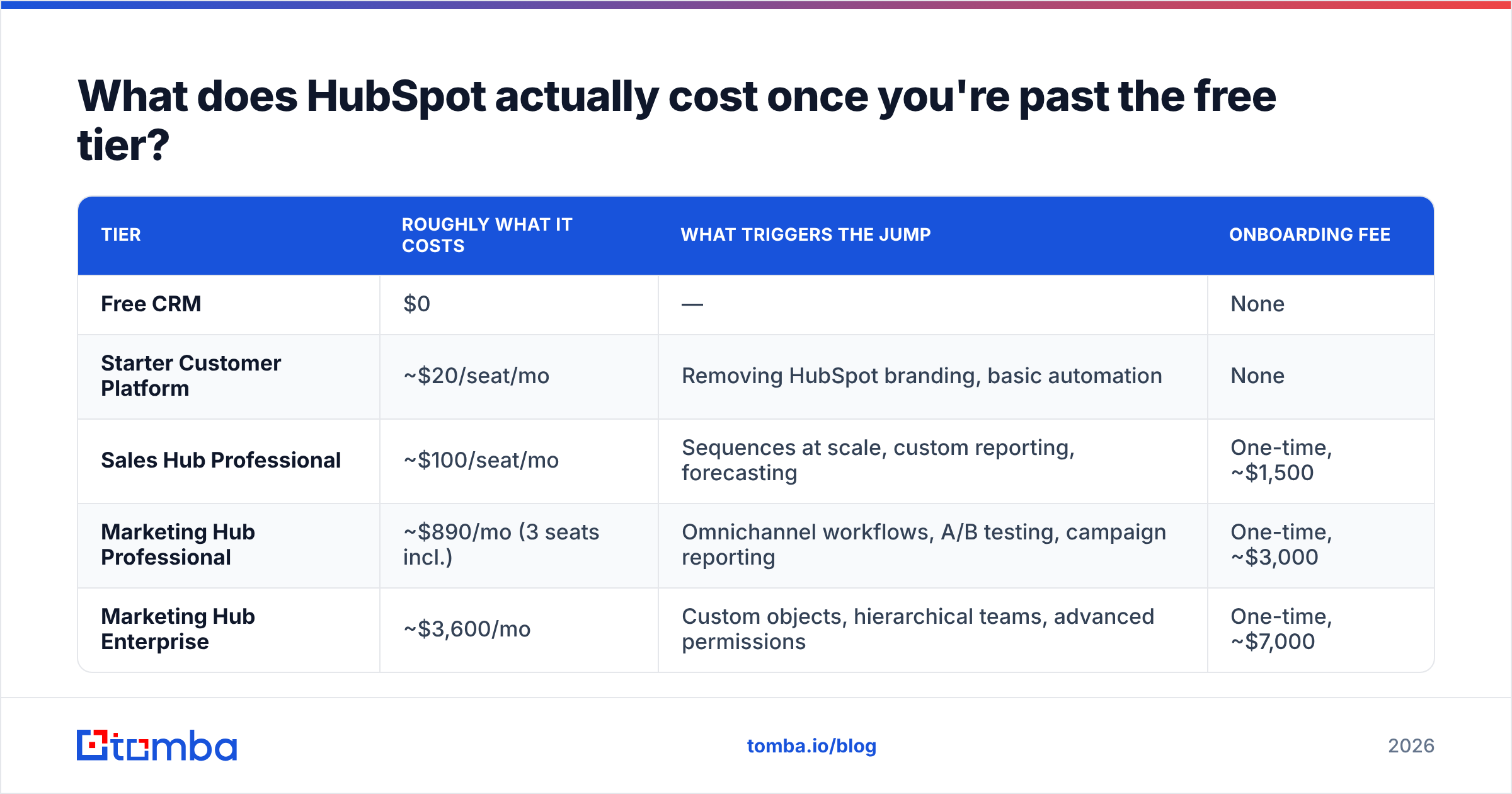Diagram: What does HubSpot actually cost once you're past the free tier
