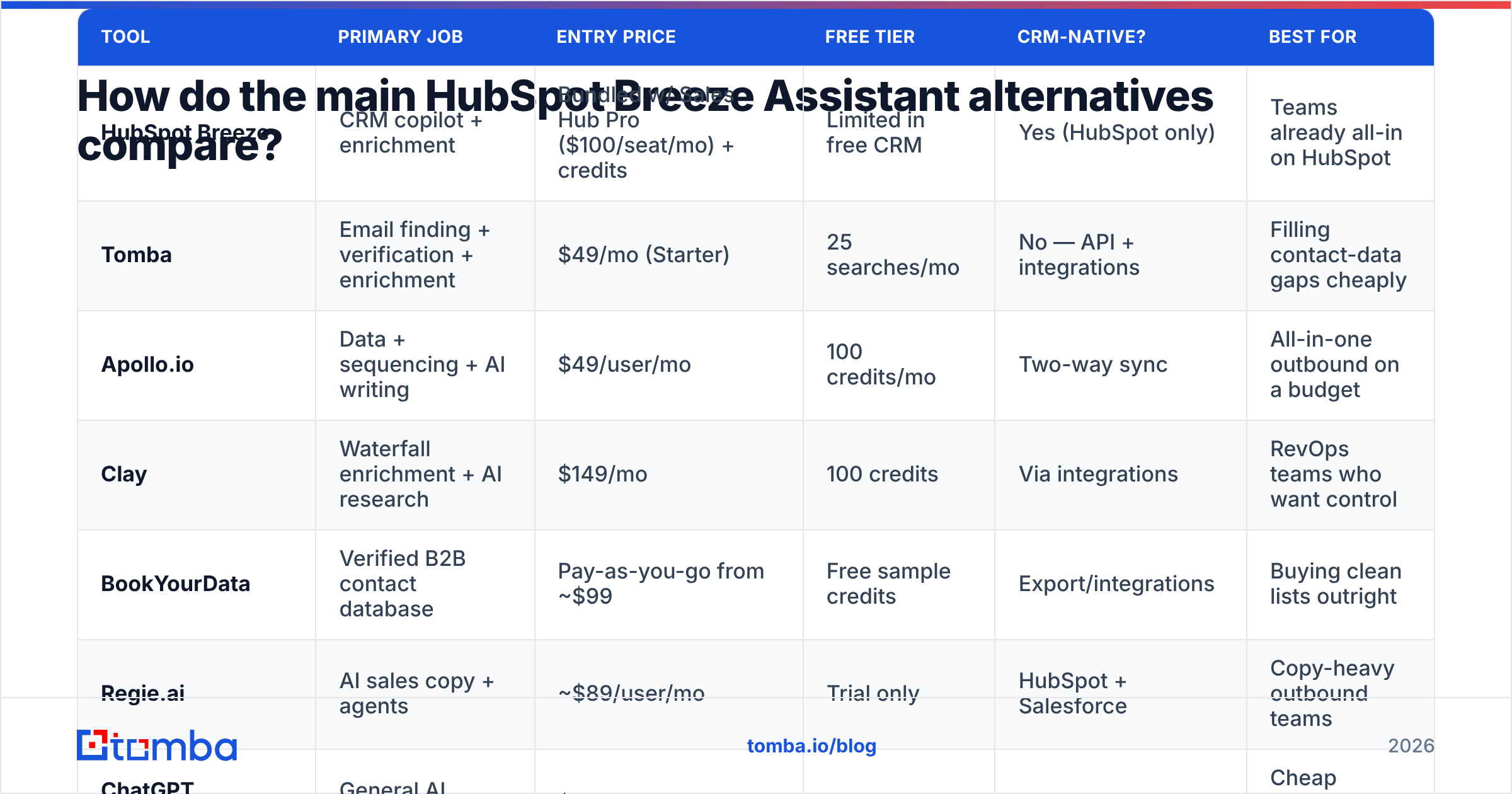 Diagram: How do the main HubSpot Breeze Assistant alternatives compare