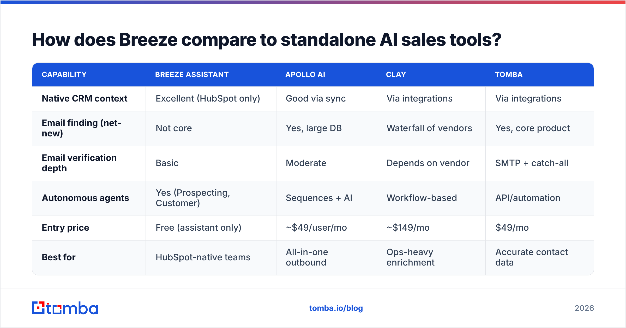 Breeze Assistant versus Apollo, Clay, and Tomba on price and data depth