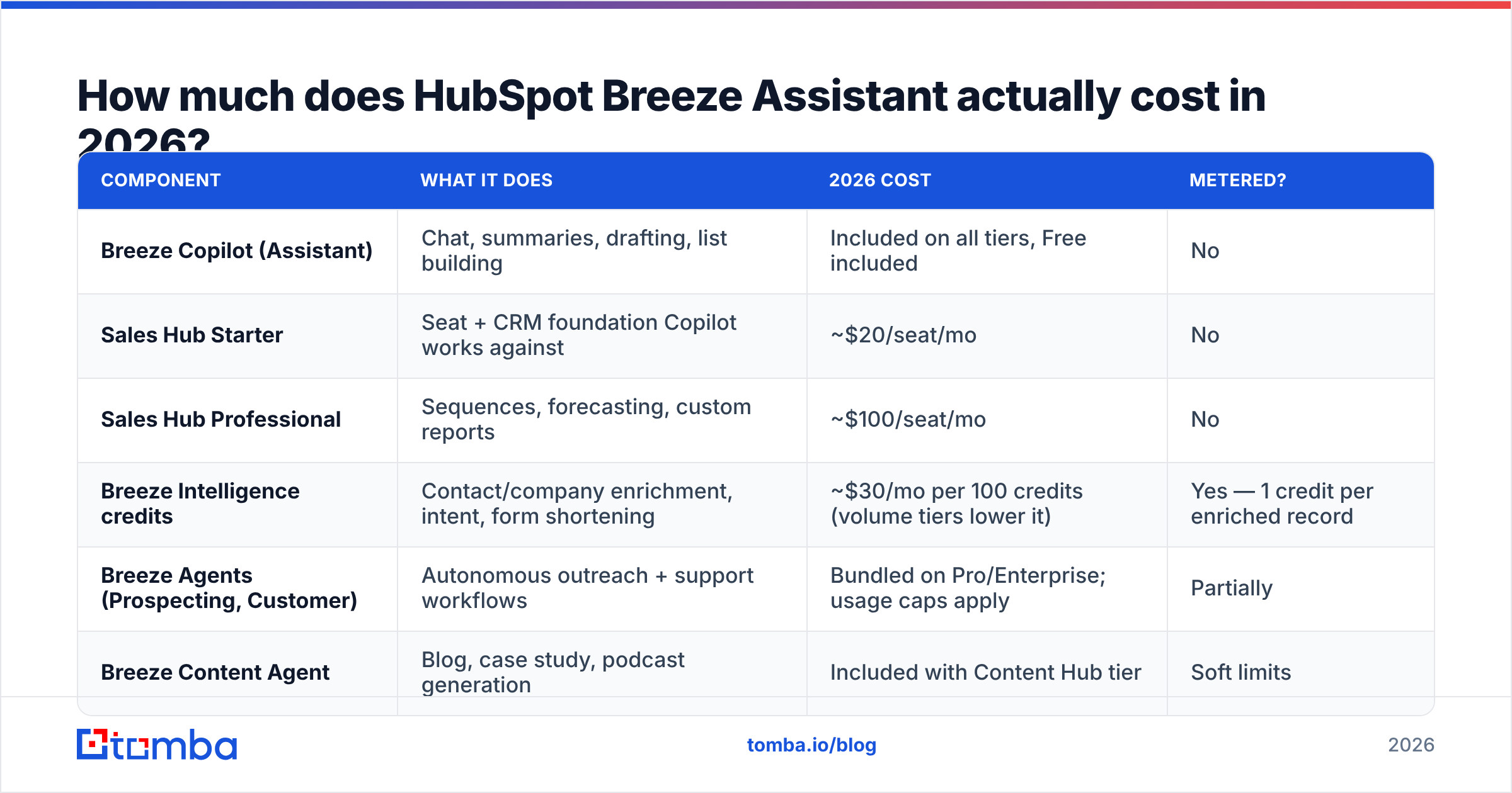 HubSpot Breeze Assistant pricing breakdown for 2026