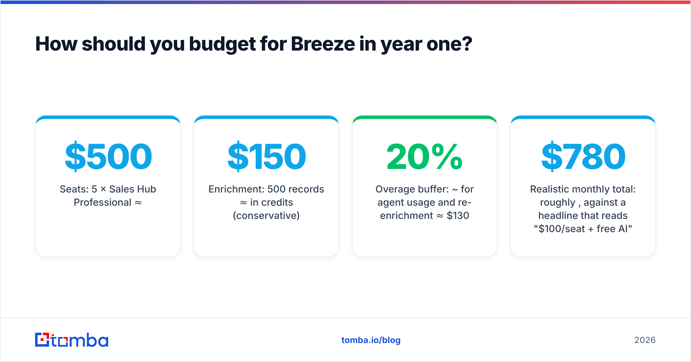 HubSpot Breeze Assistant pricing math for a five-rep team