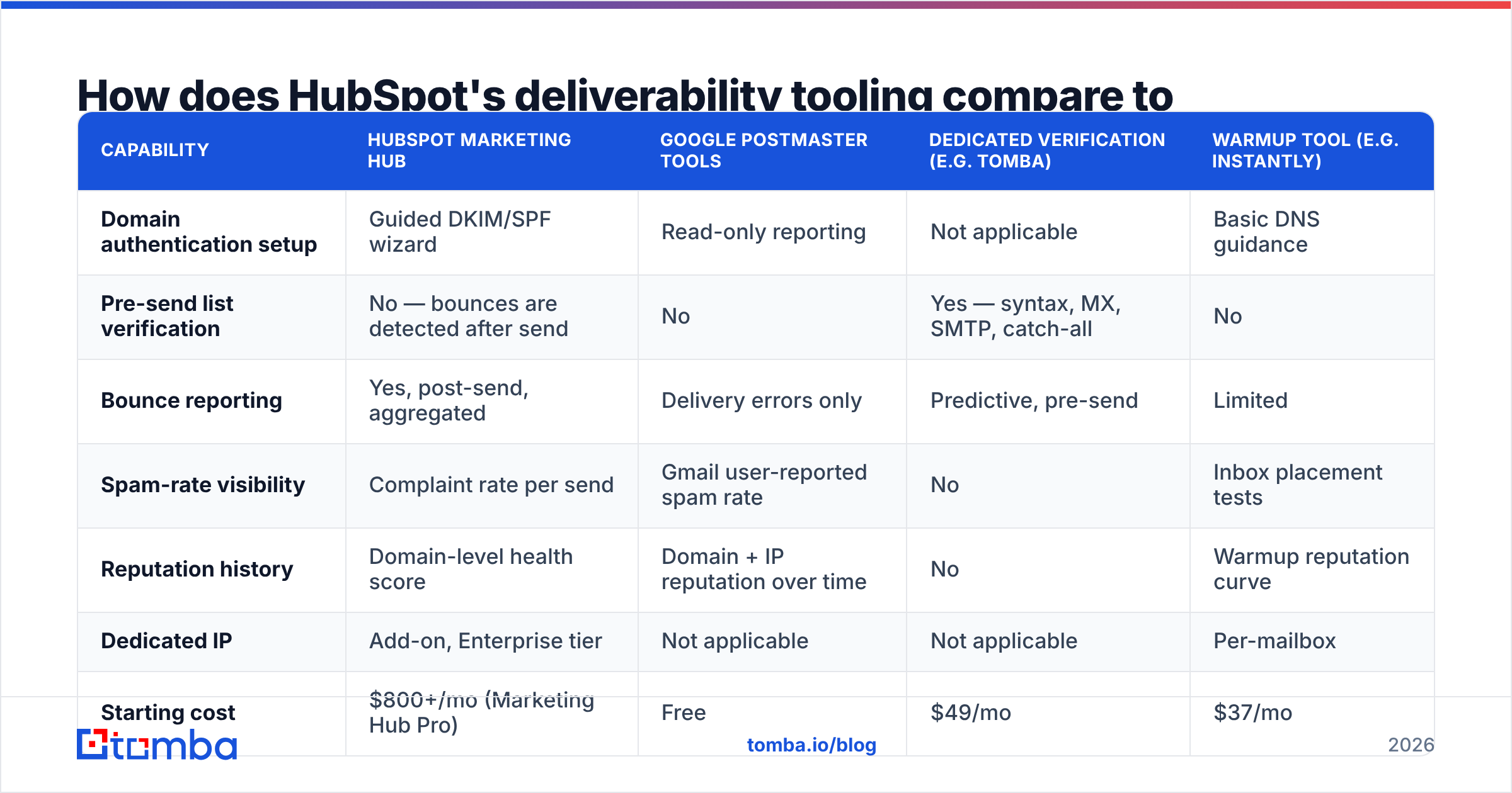 Diagram: How does HubSpot's deliverability tooling compare to dedicated tools