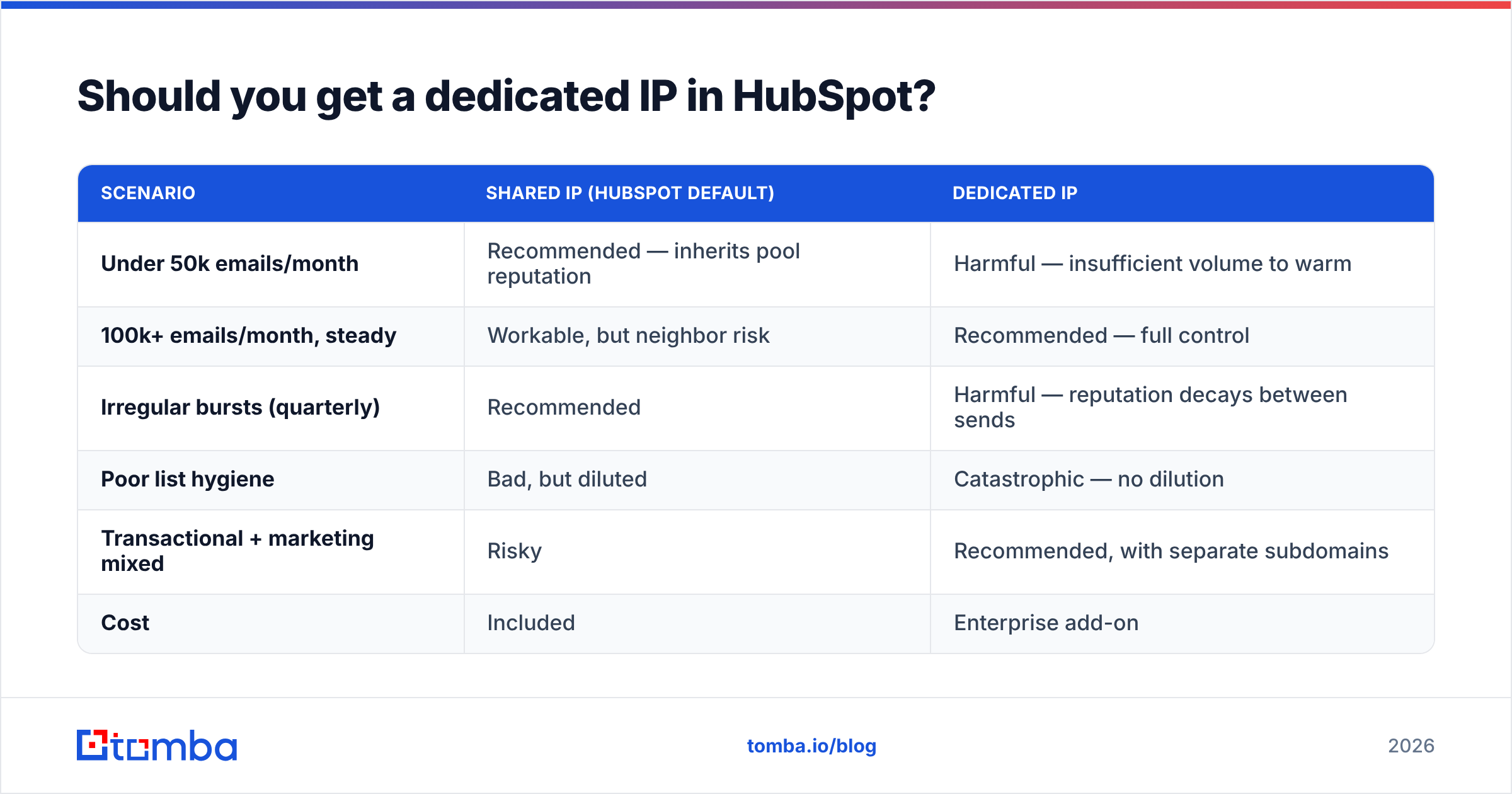 Diagram: Should you get a dedicated IP in HubSpot