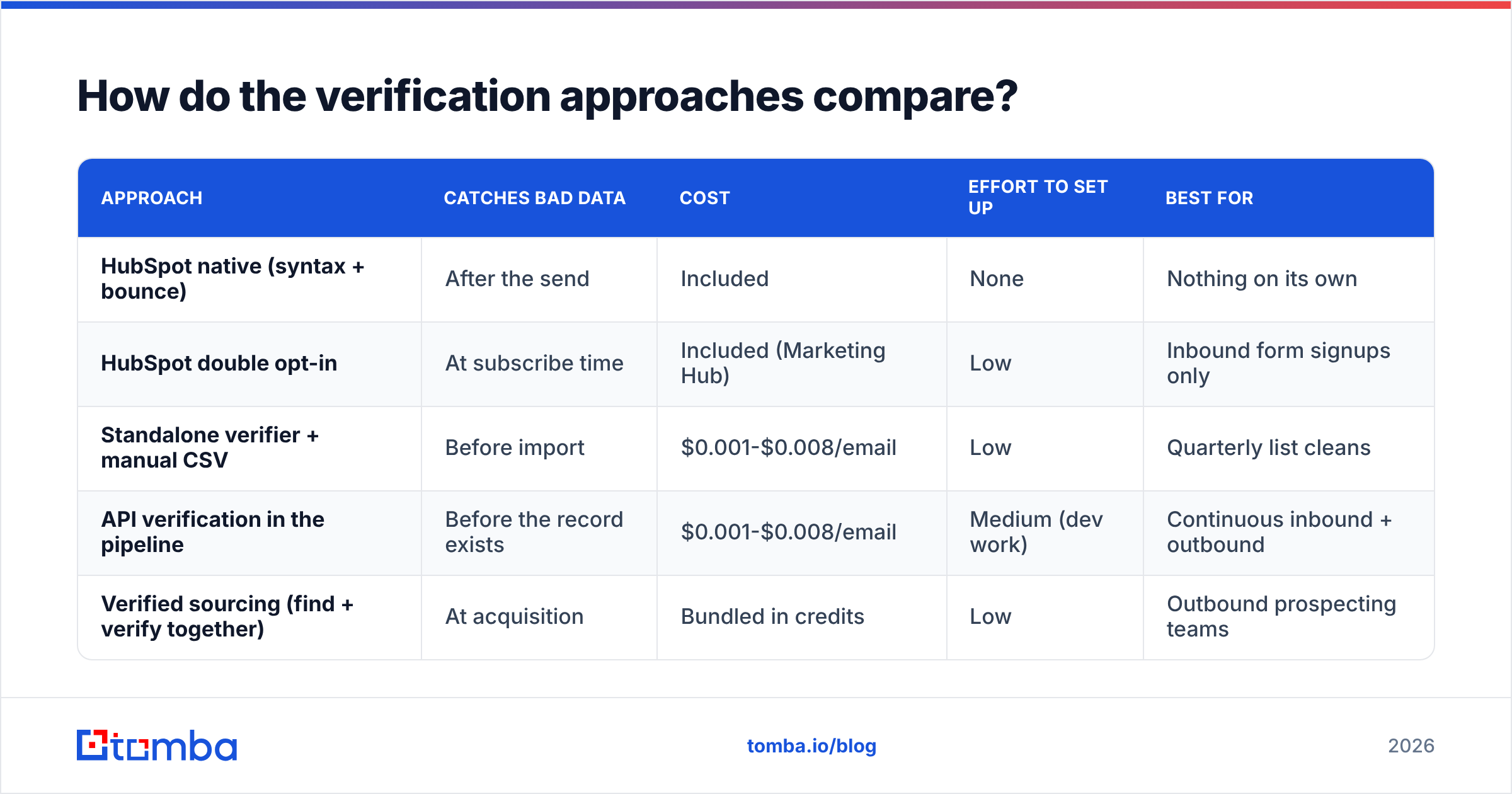 Diagram: How do the verification approaches compare