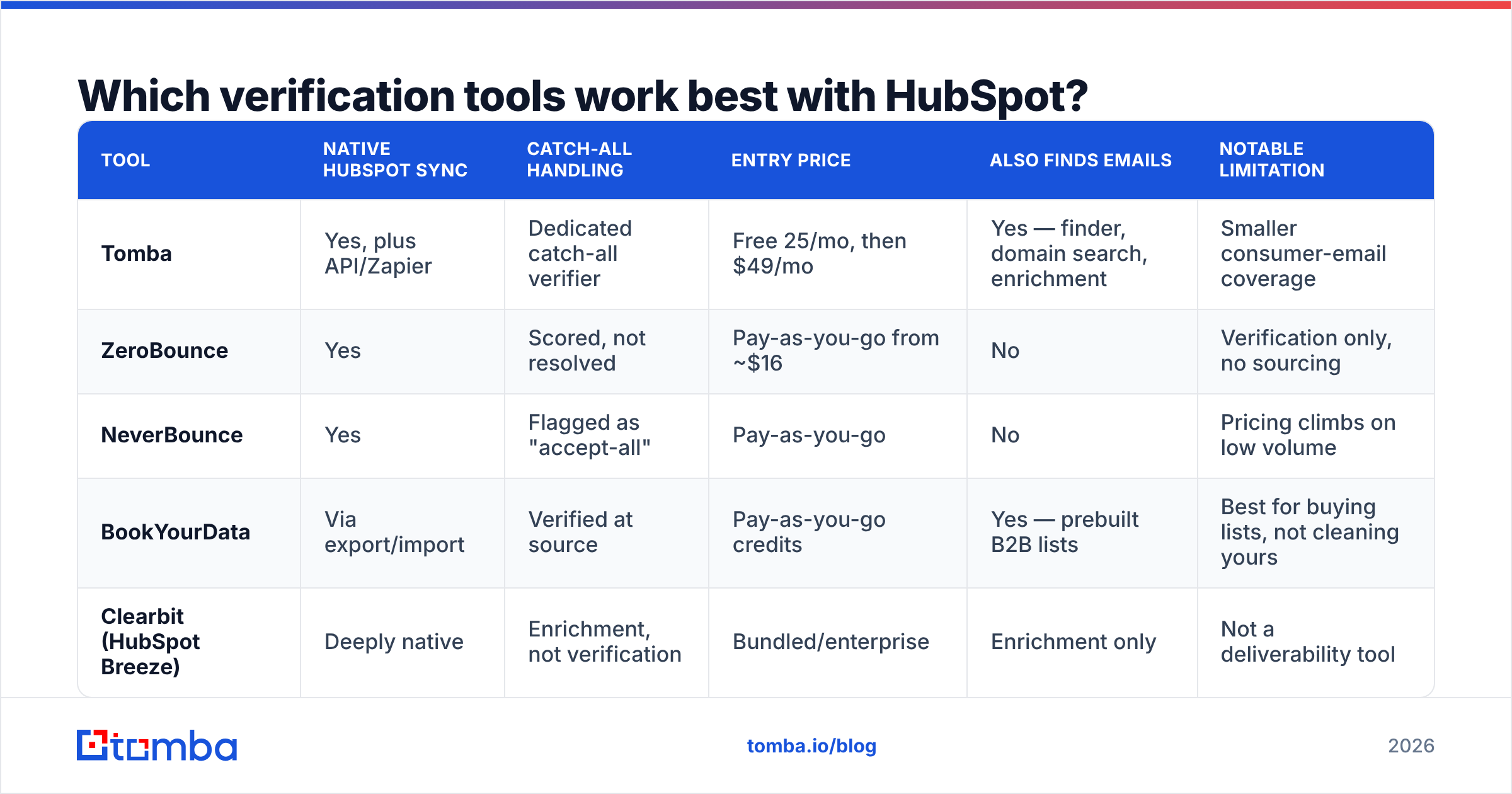 Diagram: Which verification tools work best with HubSpot